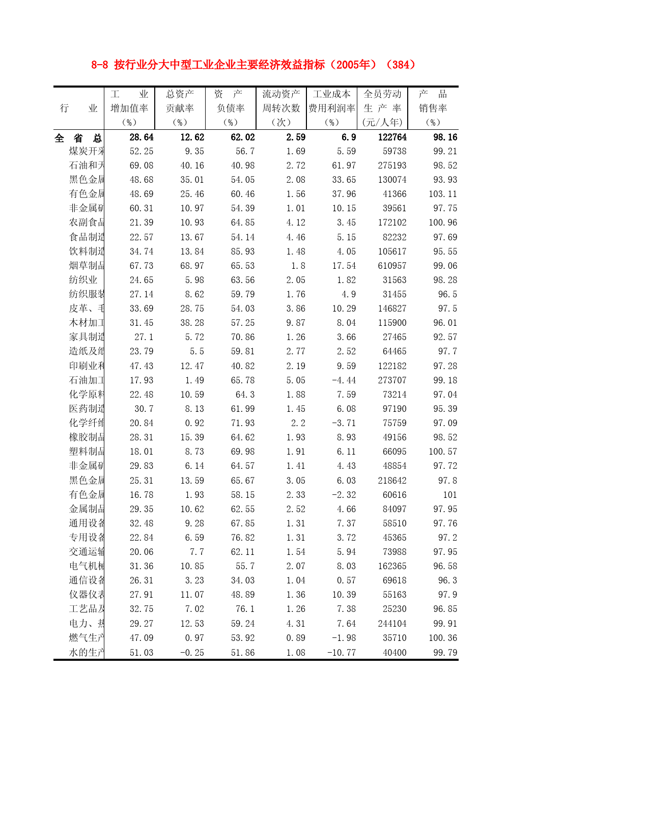 河北省统计年鉴2006_ 8-8 按行业分大中型工业企业主要经济效益指标（2005年）（384）_第1页
