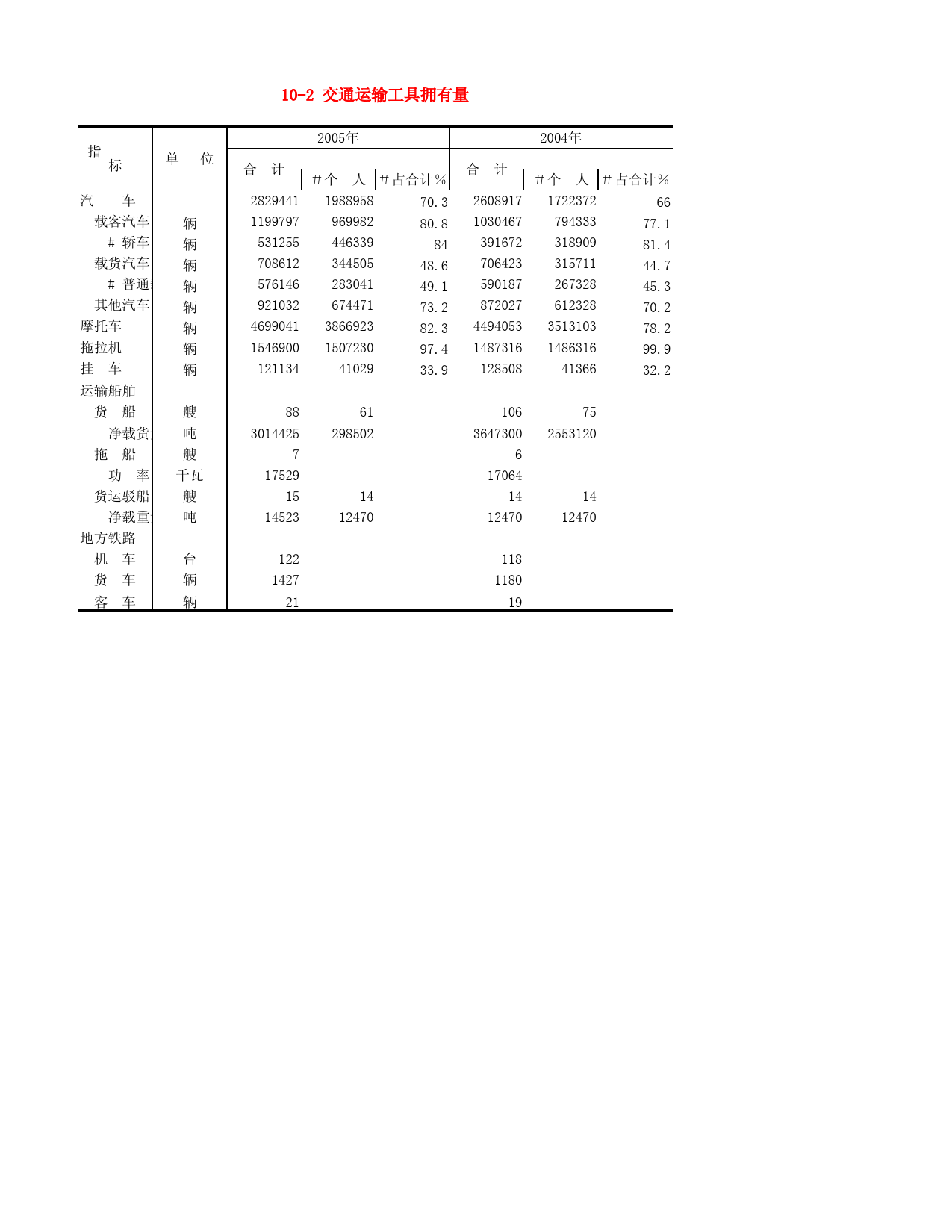 河北省统计年鉴2006_ 10-2 交通运输工具拥有量