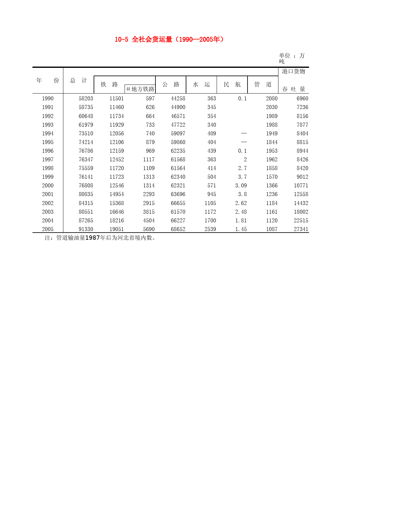 河北省统计年鉴2006_ 10-5 全社会货运量（1990—2005年）_第1页
