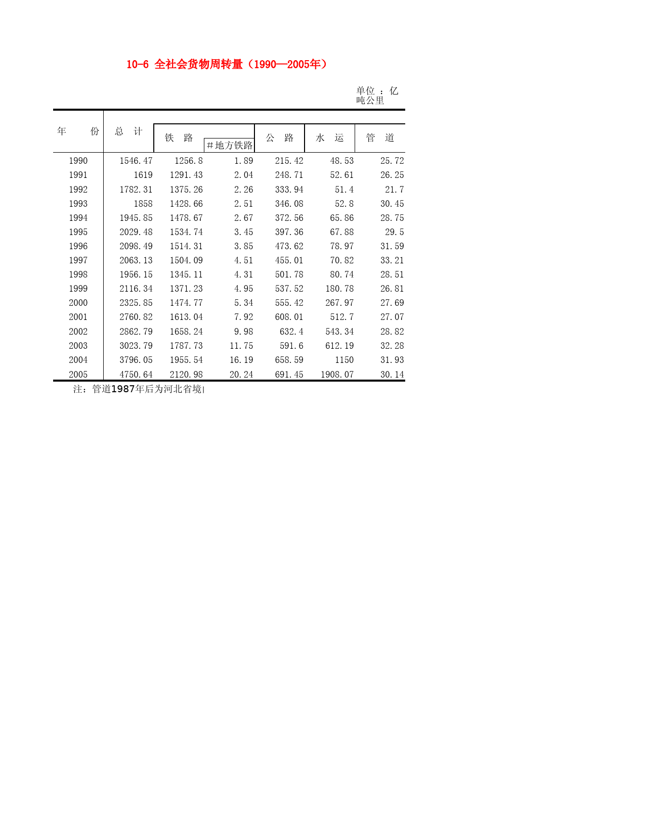河北省统计年鉴2006_ 10-6 全社会货物周转量（1990—2005年）_第1页