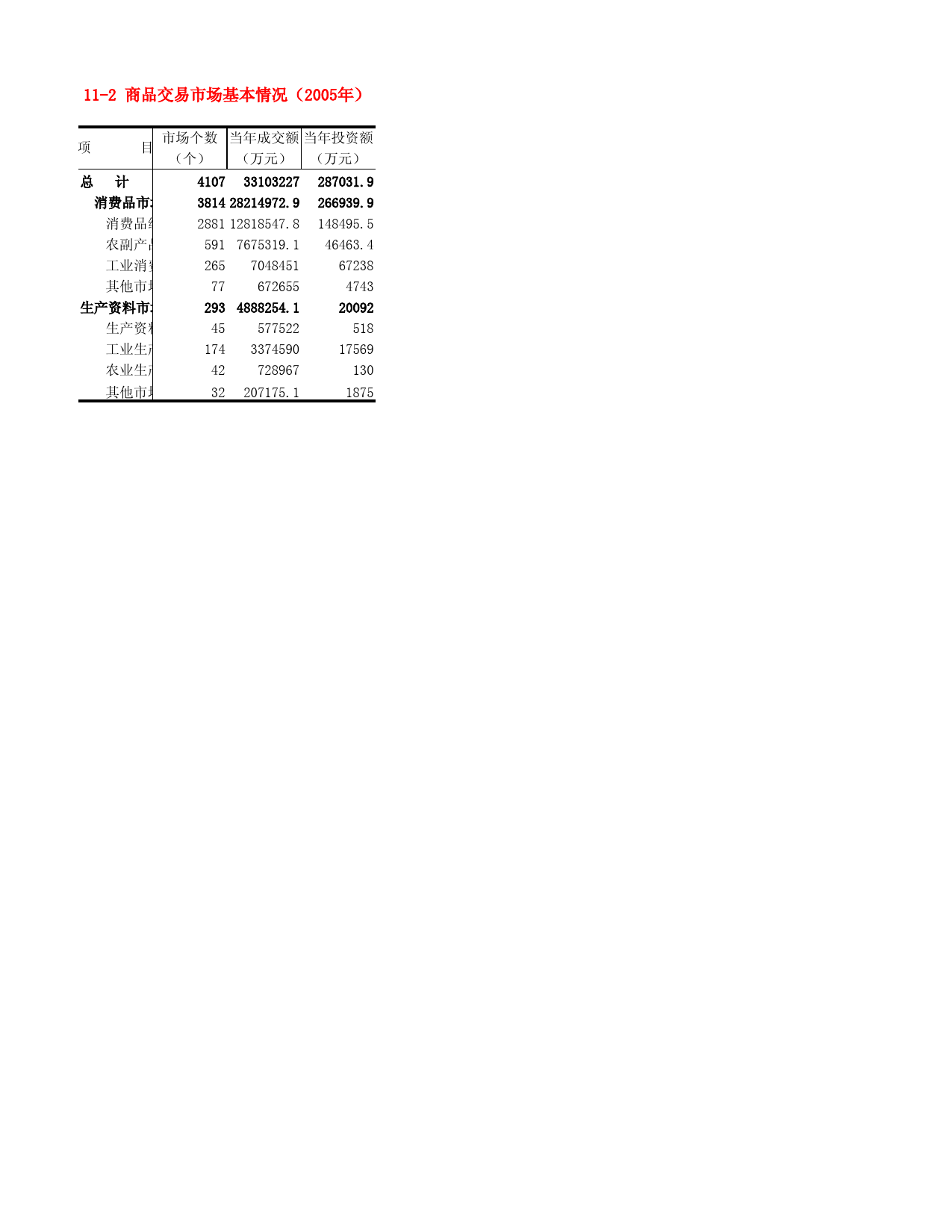 河北省统计年鉴2006_ 11-2 商品交易市场基本情况（2005年）_第1页