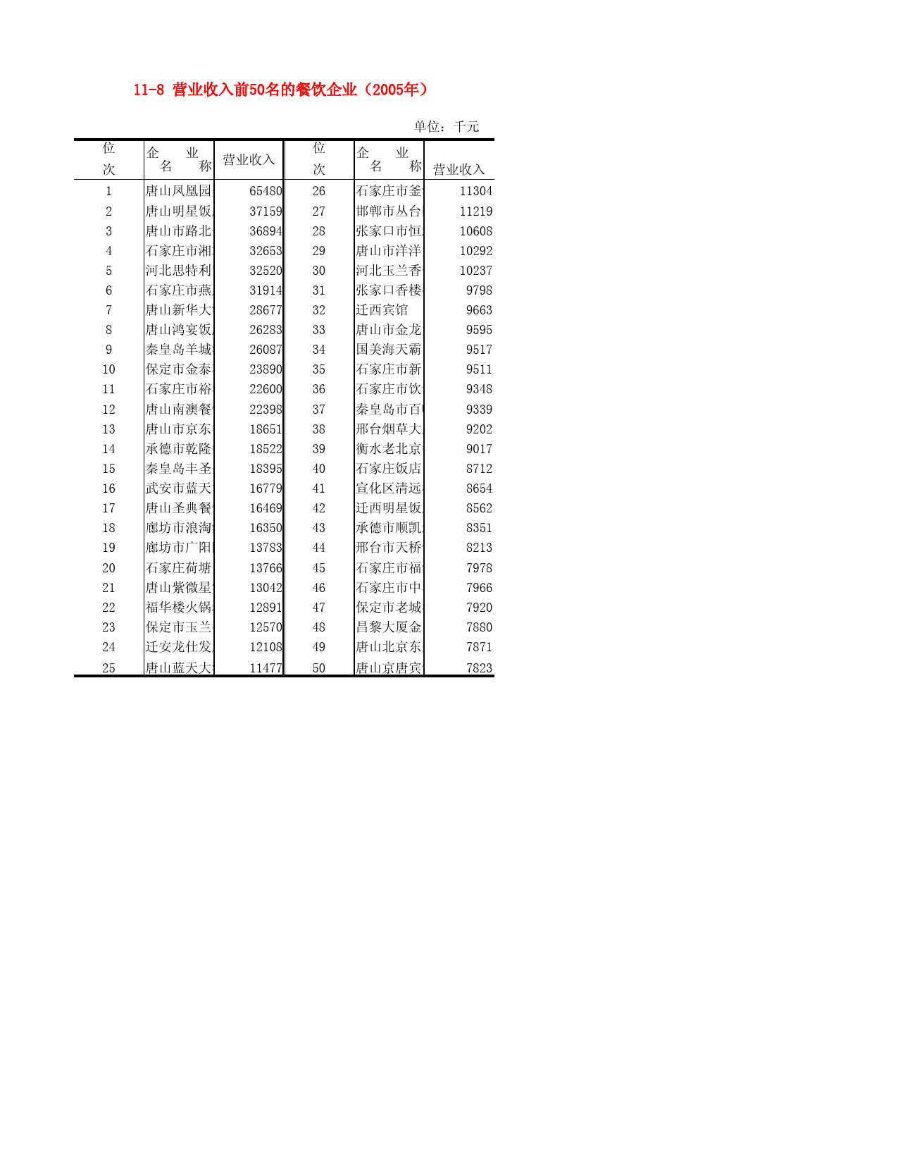 河北省统计年鉴2006_ 11-8 营业收入前50名的餐饮企业（2005年）_第1页
