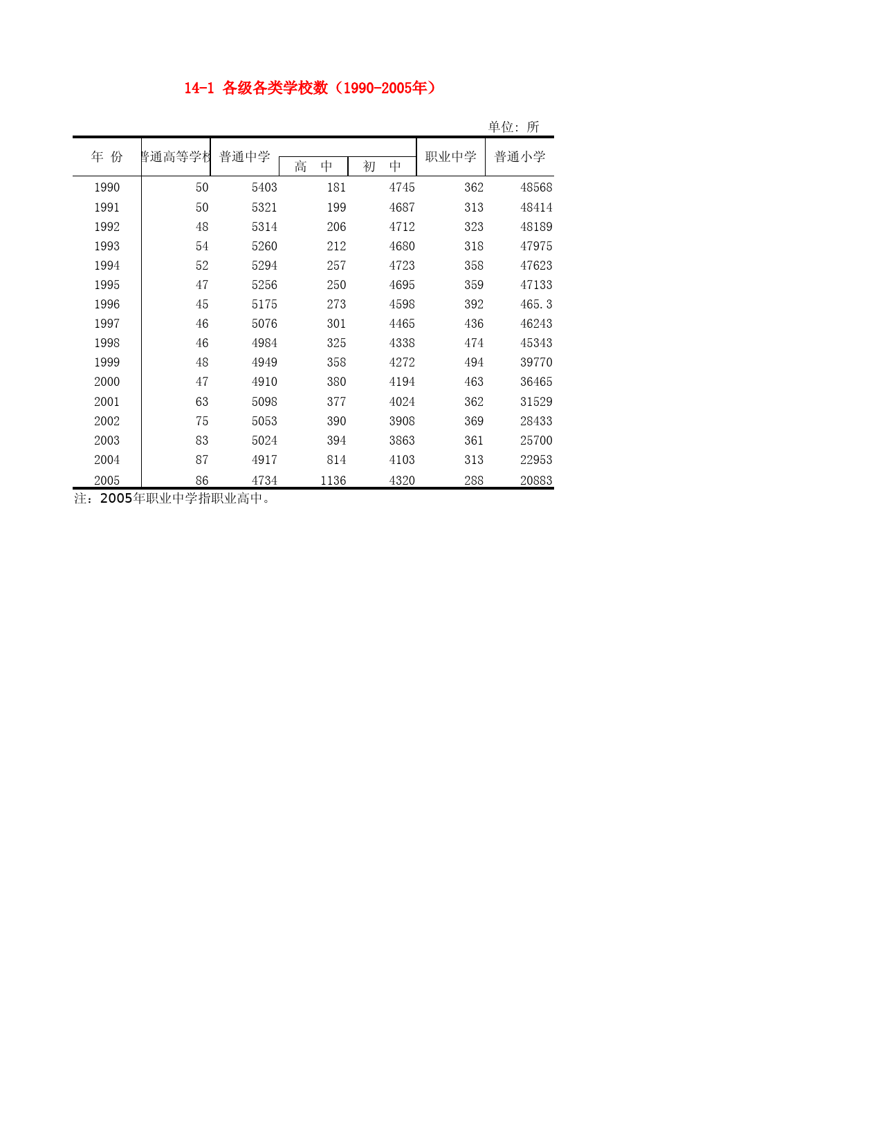河北省统计年鉴2006_ 14-1 各级各类学校数（1990-2005年）_第1页
