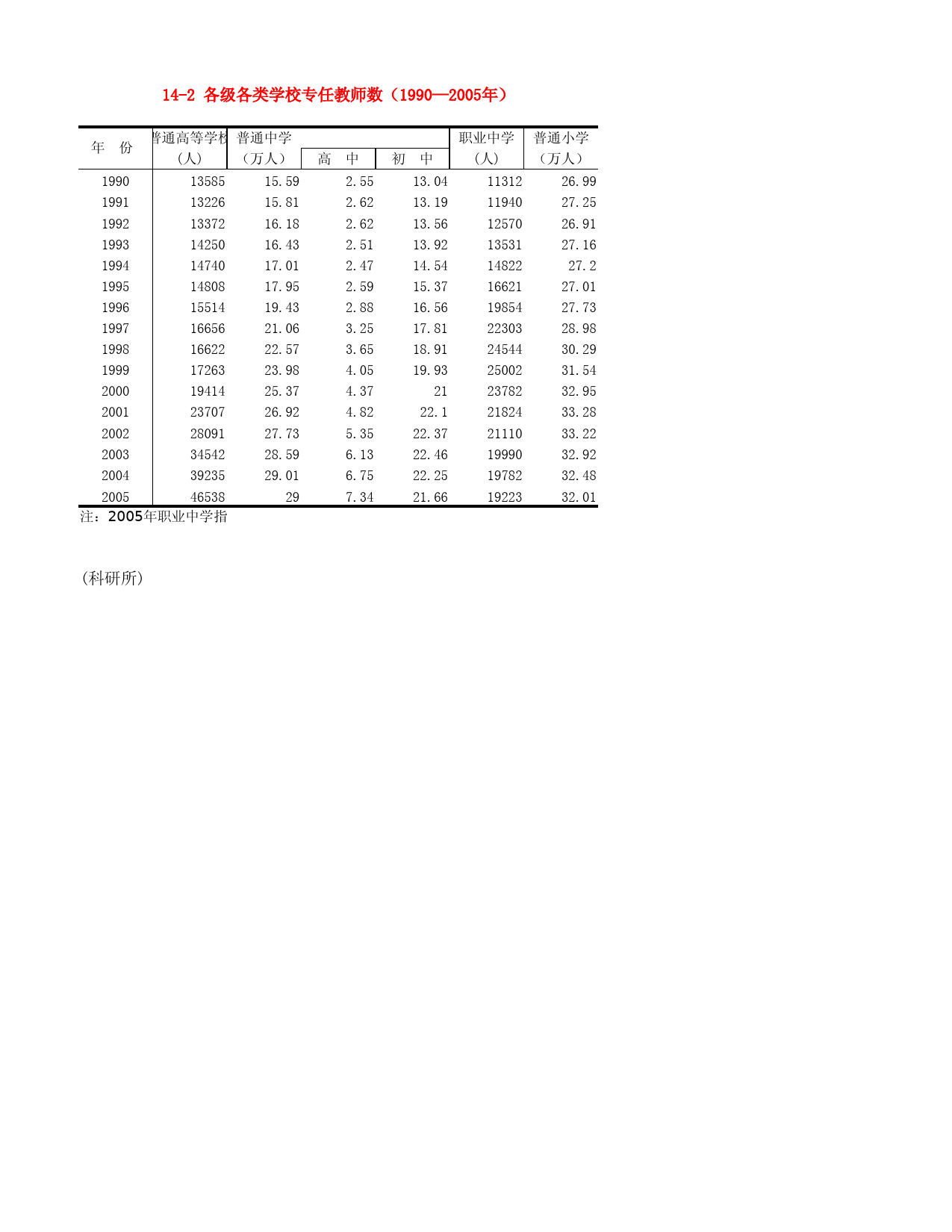 河北省统计年鉴2006_ 14-2 各级各类学校专任教师数（1990—2005年）