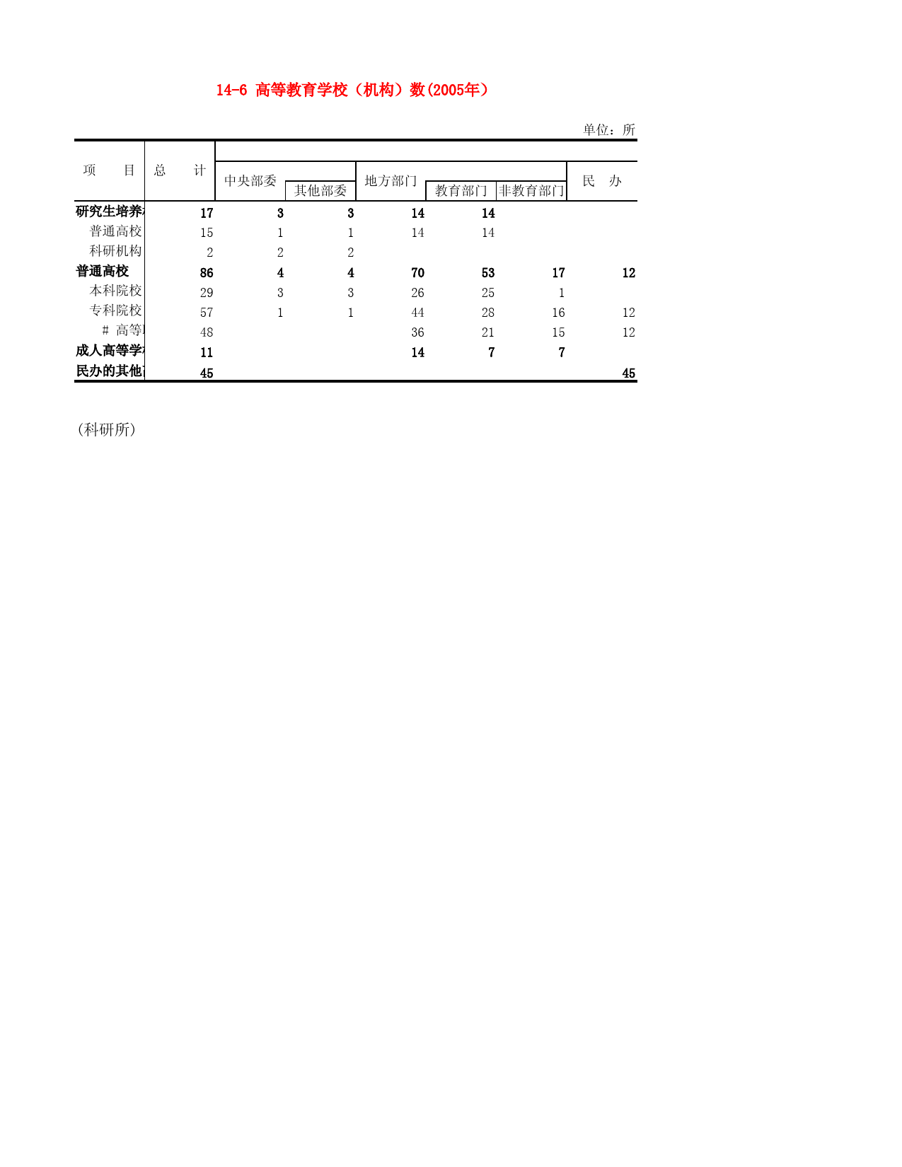 河北省统计年鉴2006_ 14-6 高等教育学校（机构）数(2005年）_第1页
