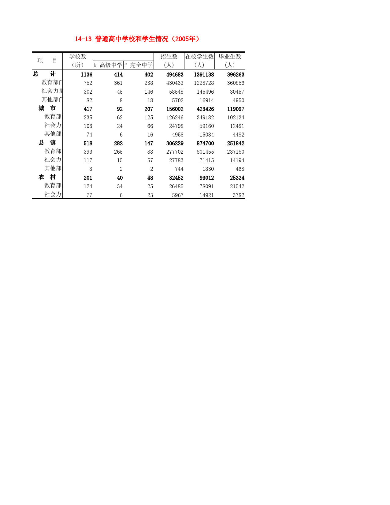河北省统计年鉴2006_ 14-13 普通高中学校和学生情况（2005年）