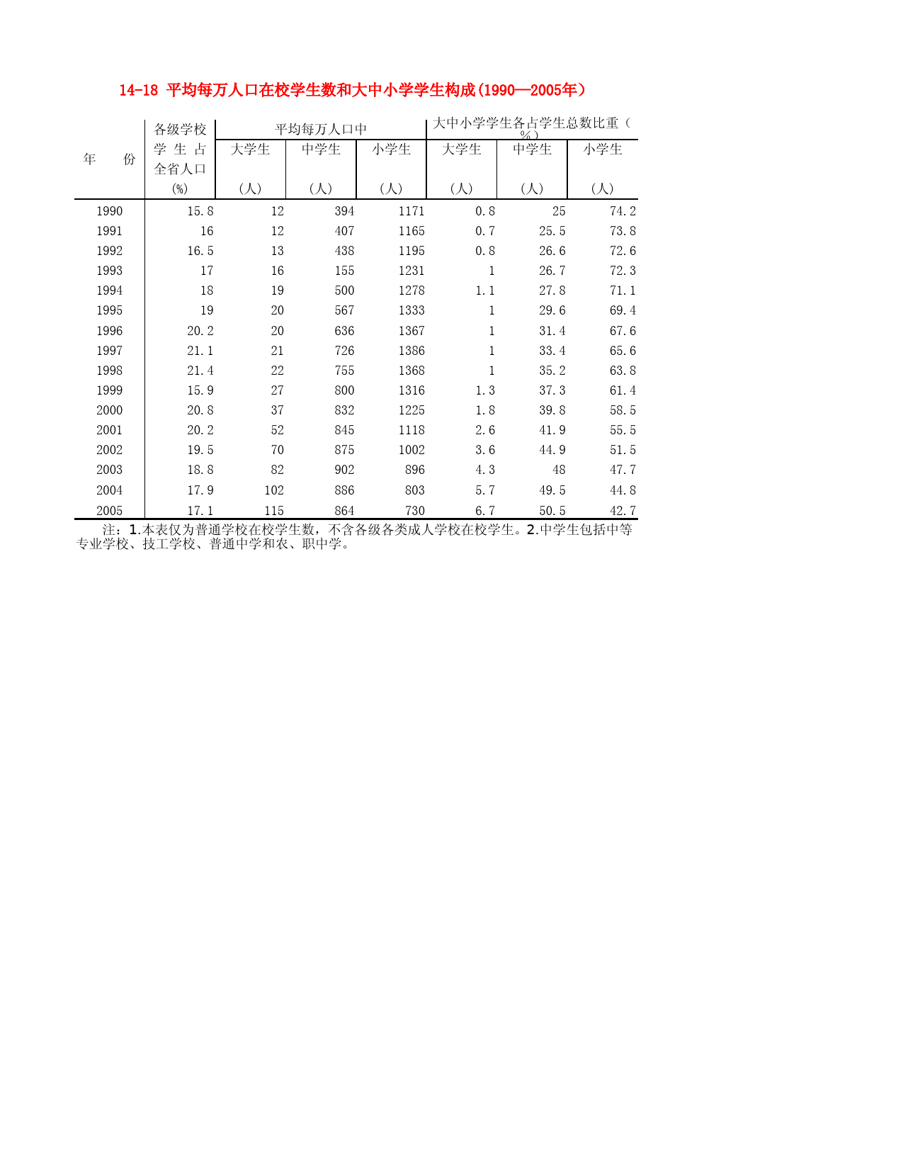 河北省统计年鉴2006_ 14-18 平均每万人口在校学生数和大中小学学生构成(1990—2005年）
