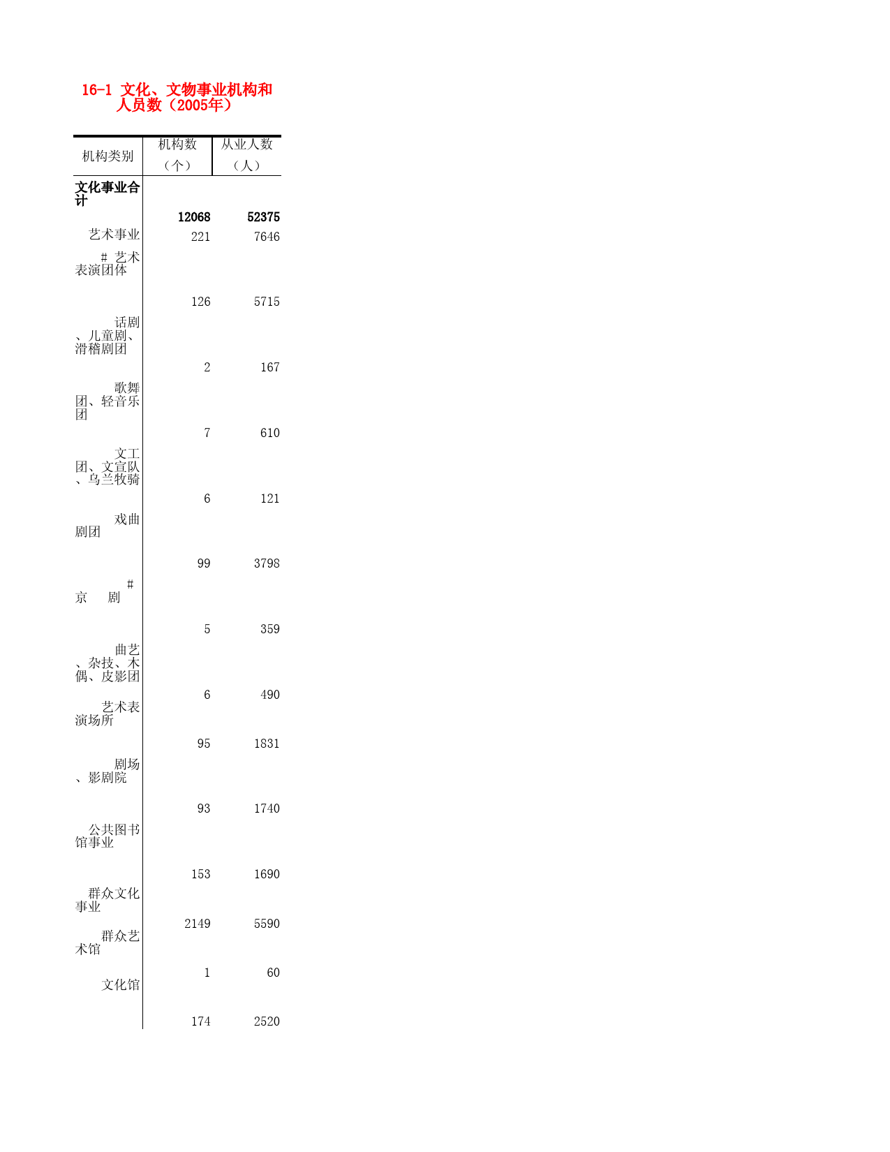 河北省统计年鉴2006_ 16-1 文化、文物事业机构和人员数（2005年）_第1页