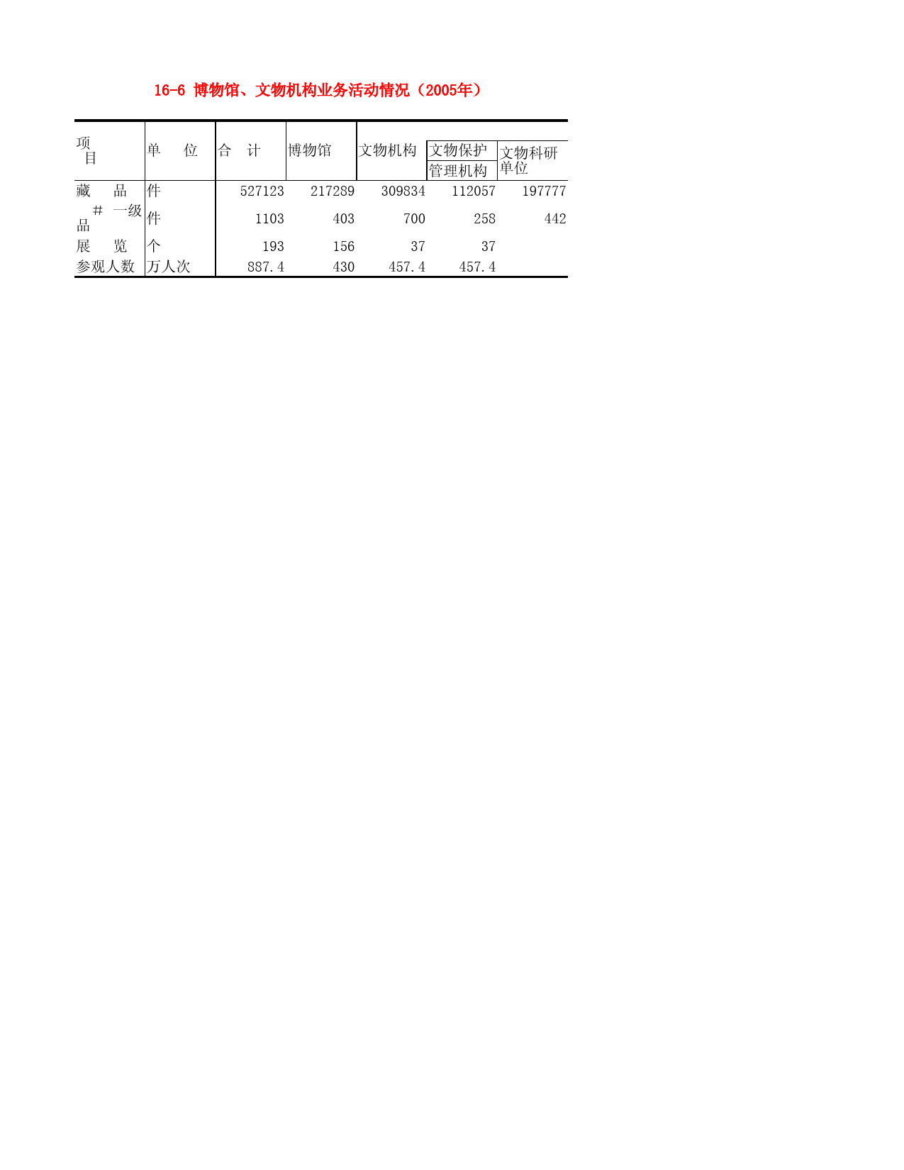 河北省统计年鉴2006_ 16-6 博物馆、文物机构业务活动情况（2005年）