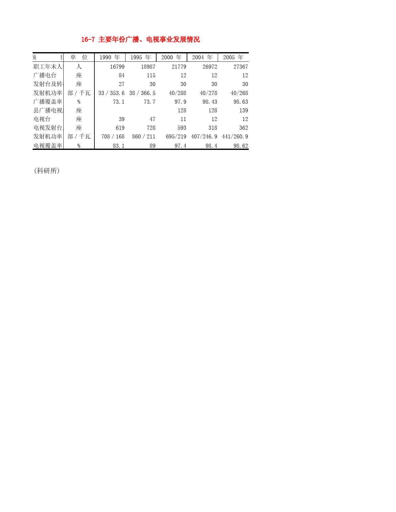 河北省统计年鉴2006_ 16-7 主要年份广播、电视事业发展情况