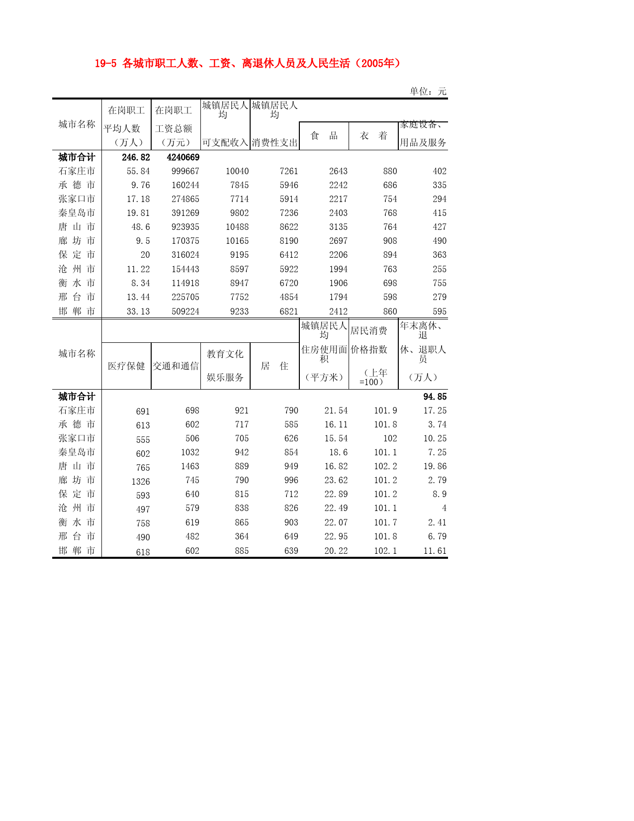 河北省统计年鉴2006_ 19-5 各城市职工人数、工资、离退休人员及人民生活（2005年）_第1页