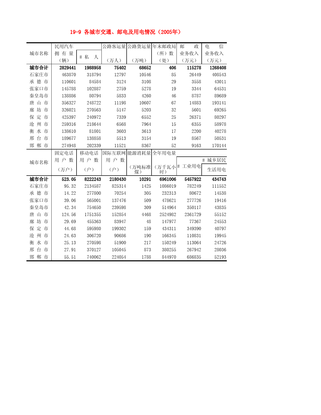 河北省统计年鉴2006_ 19-9 各城市交通、邮电及用电情况（2005年）