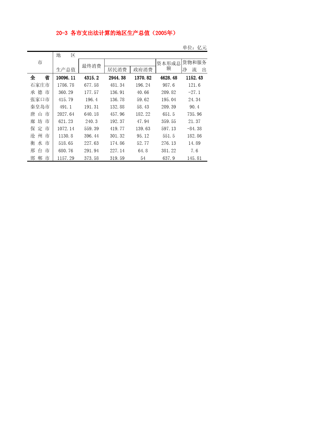 河北省统计年鉴2006_ 20-3 各市支出法计算的地区生产总值（2005年）_第1页