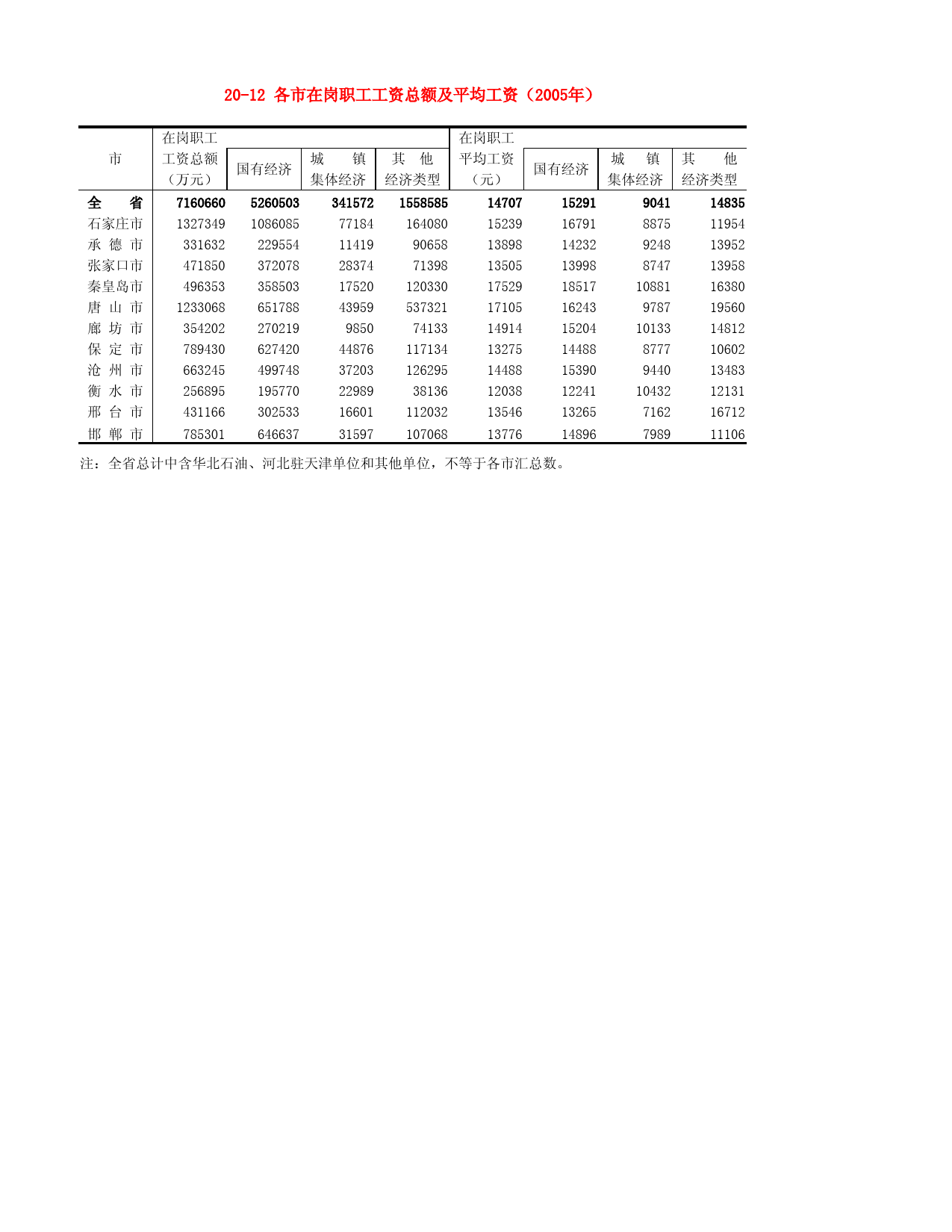河北省统计年鉴2006_ 20-12 各市在岗职工工资总额及平均工资（2005年）_第1页