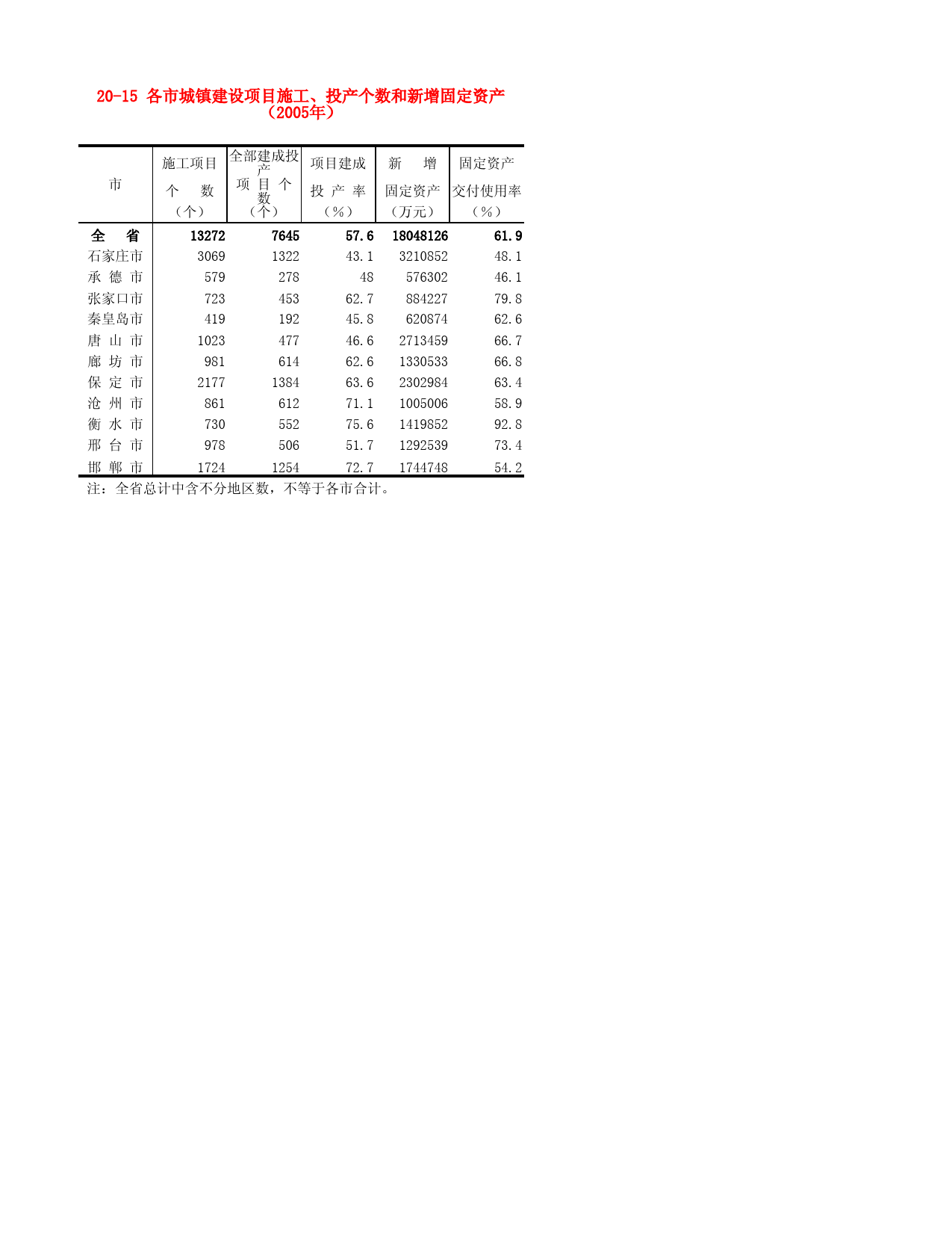 河北省统计年鉴2006_ 20-15 各市城镇建设项目施工、投产个数和新增固定资产（2005年）