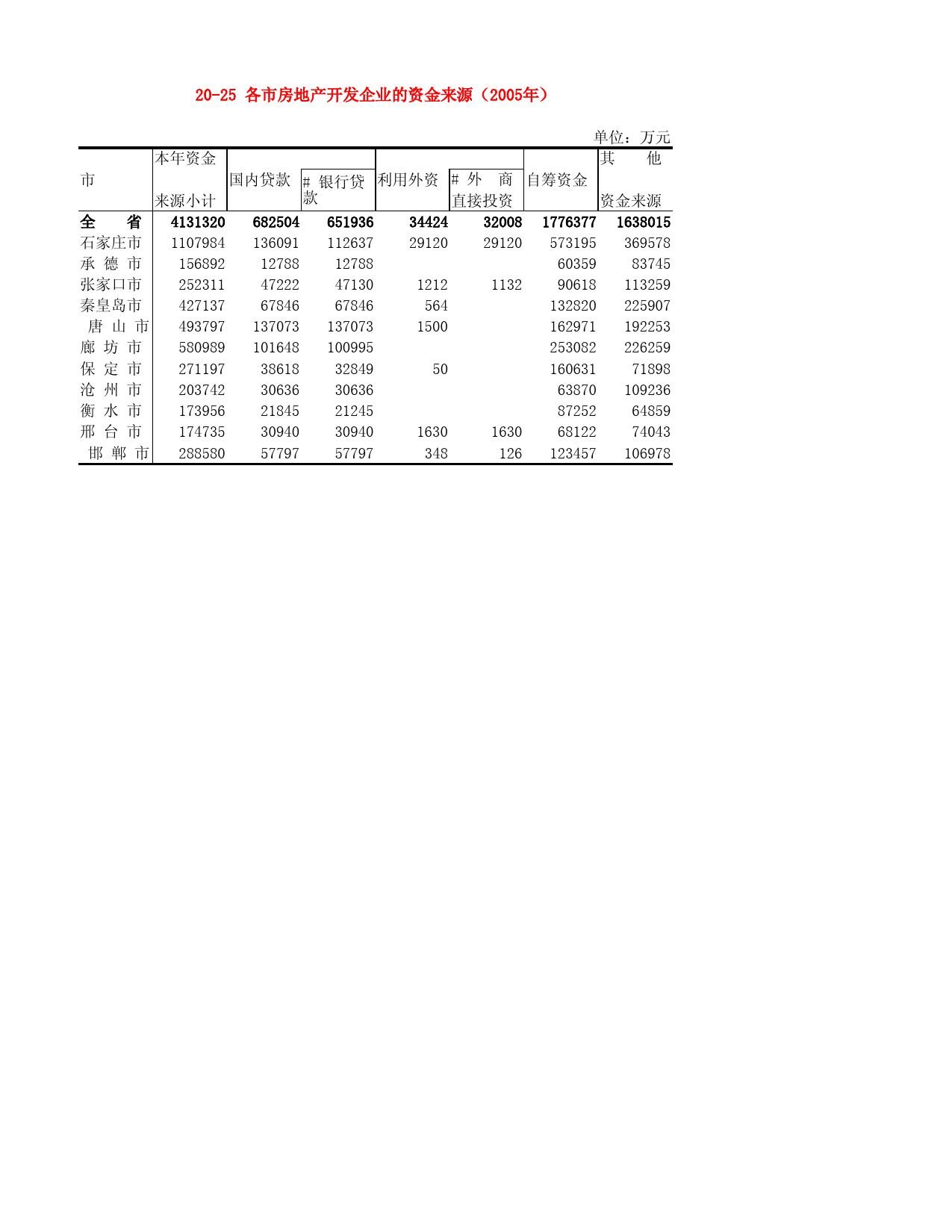 河北省统计年鉴2006_ 20-25 各市房地产开发企业的资金来源（2005年）_第1页