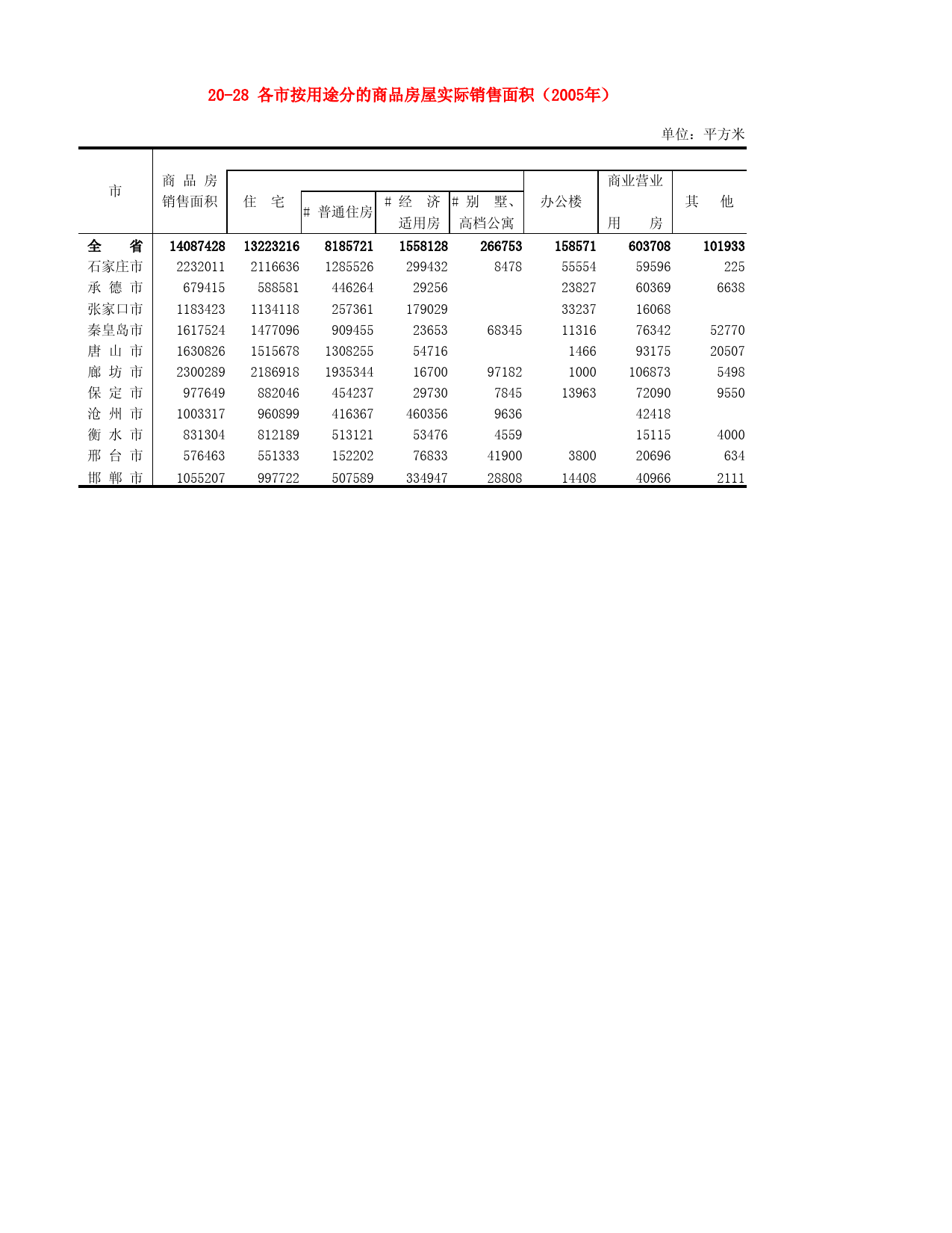 河北省统计年鉴2006_ 20-28 各市按用途分的商品房屋实际销售面积（2005年）