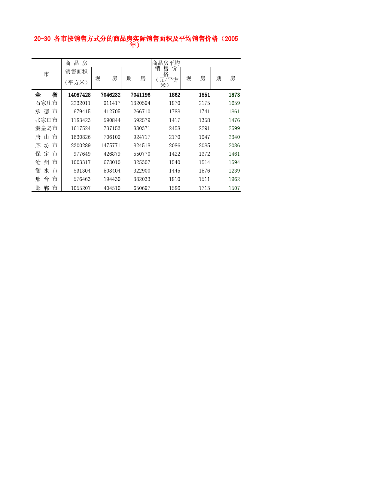 河北省统计年鉴2006_ 20-30 各市按销售方式分的商品房实际销售面积及平均销售价格（2005年）_第1页