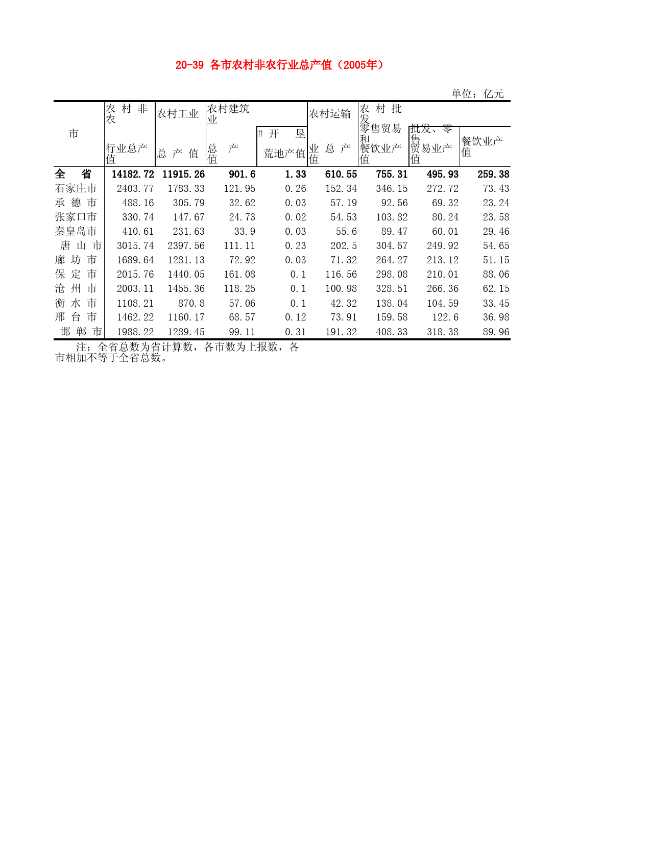 河北省统计年鉴2006_ 20-39 各市农村非农行业总产值（2005年）