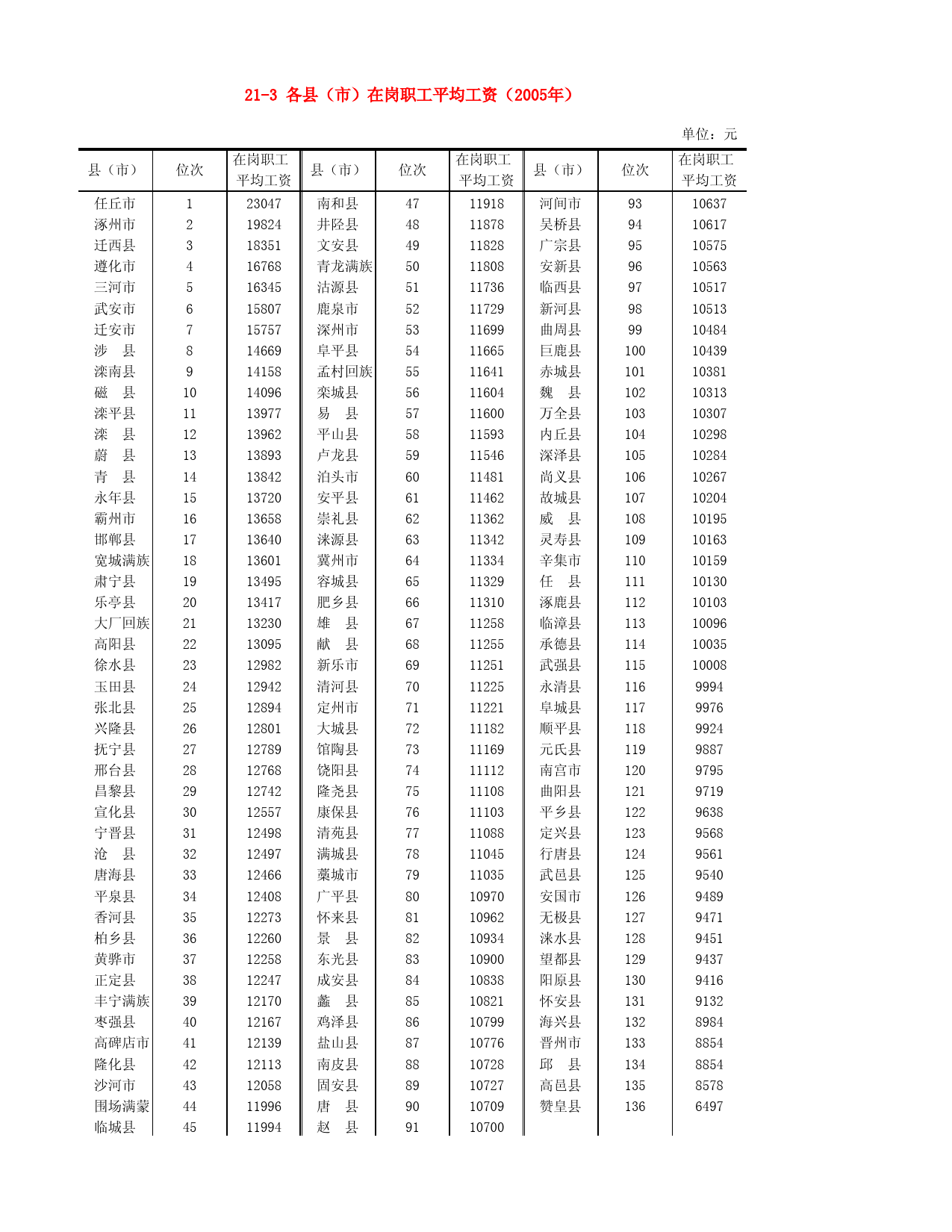 河北省统计年鉴2006_ 21-3 各县（市）在岗职工平均工资（2005年）_第1页