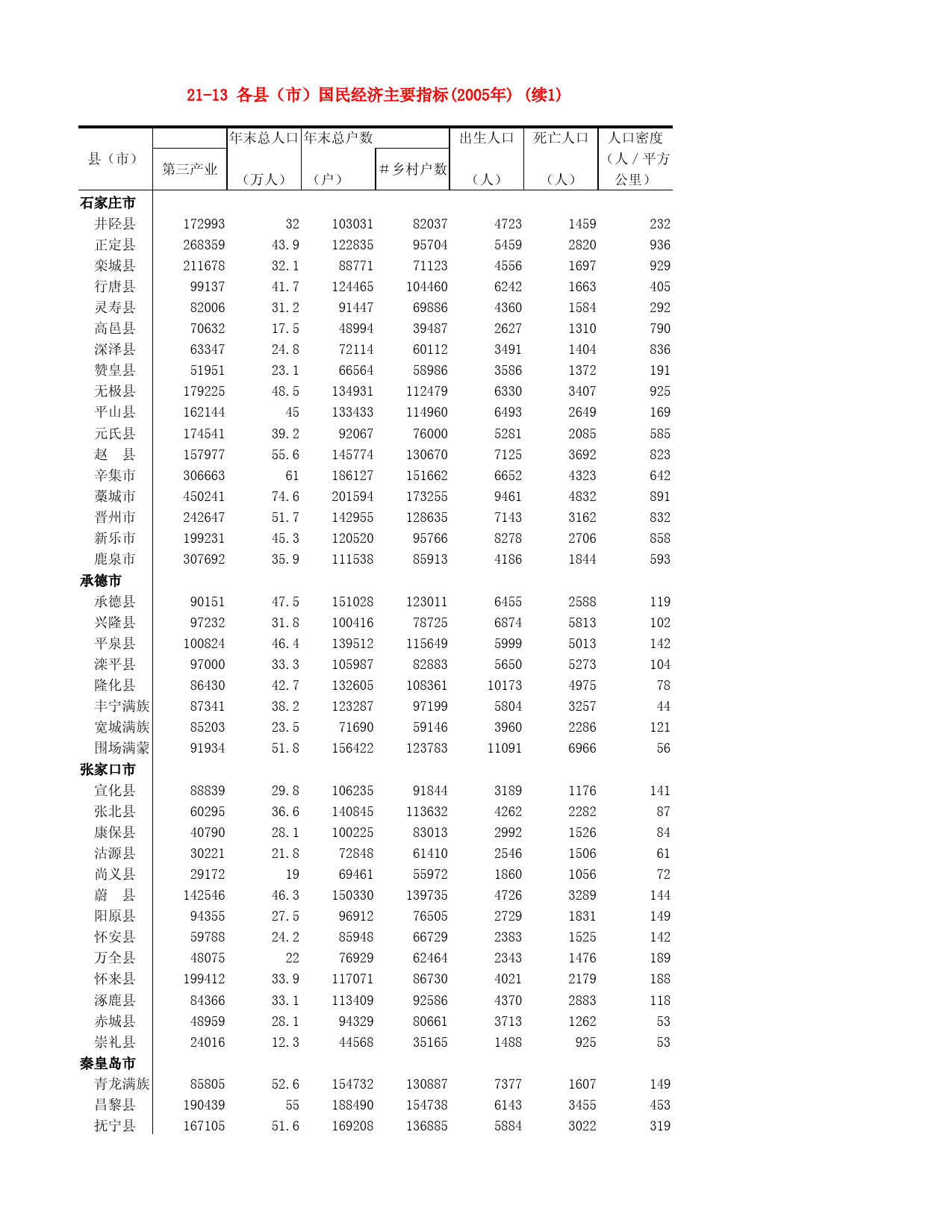 河北省统计年鉴2006_ 21-13 各县（市）国民经济主要指标(2005年) (续1)_第1页