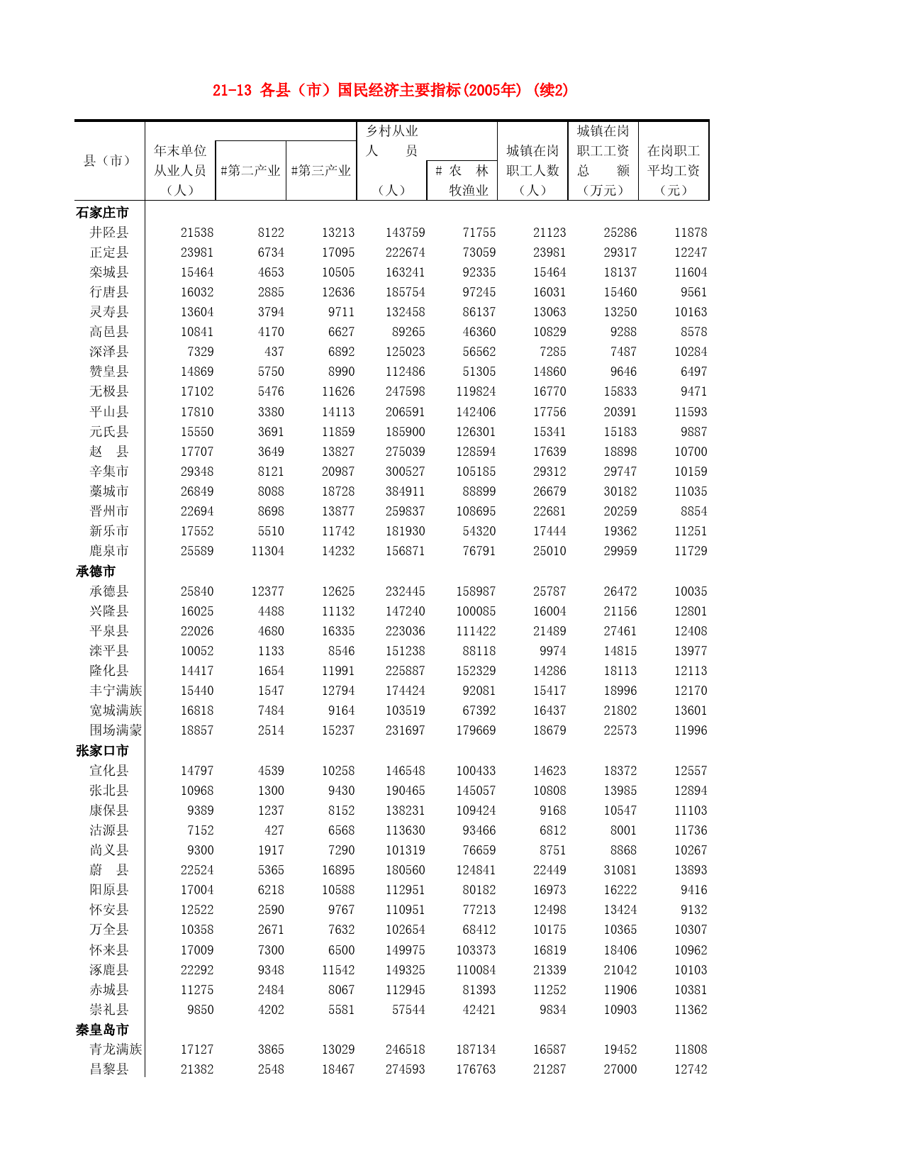 河北省统计年鉴2006_ 21-13 各县（市）国民经济主要指标(2005年) (续2)_第1页