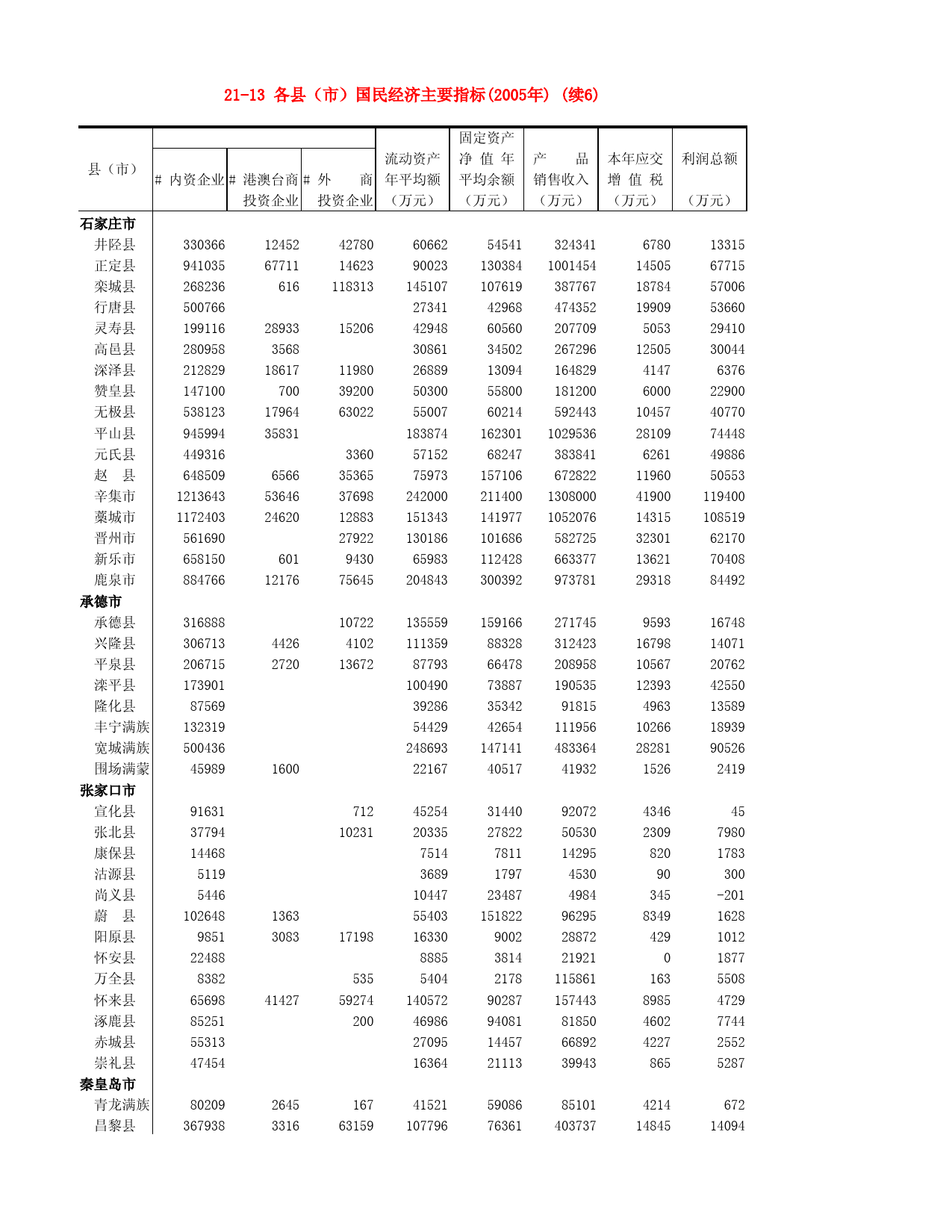 河北省统计年鉴2006_ 21-13 各县（市）国民经济主要指标(2005年) (续6)_第1页