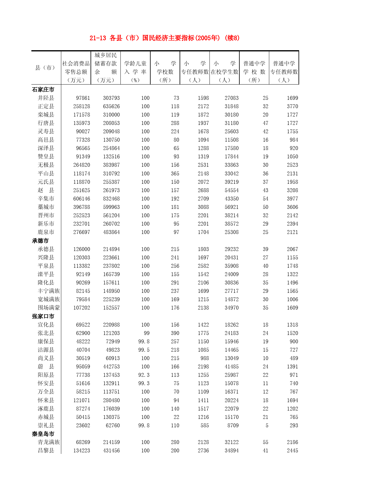 河北省统计年鉴2006_ 21-13 各县（市）国民经济主要指标(2005年) (续8)_第1页