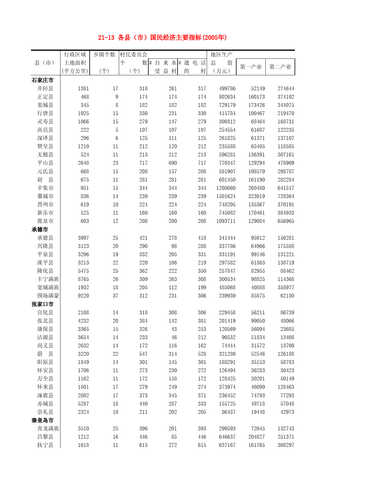 河北省统计年鉴2006_ 21-13 各县（市）国民经济主要指标(2005年)_第1页