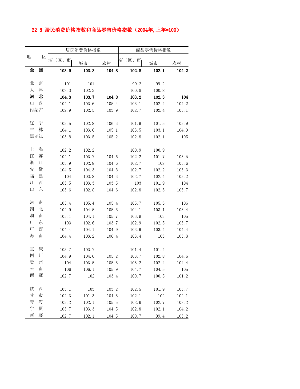 河北省统计年鉴2006_ 22-8 居民消费价格指数和商品零售价格指数（2004年,上年=100）_第1页