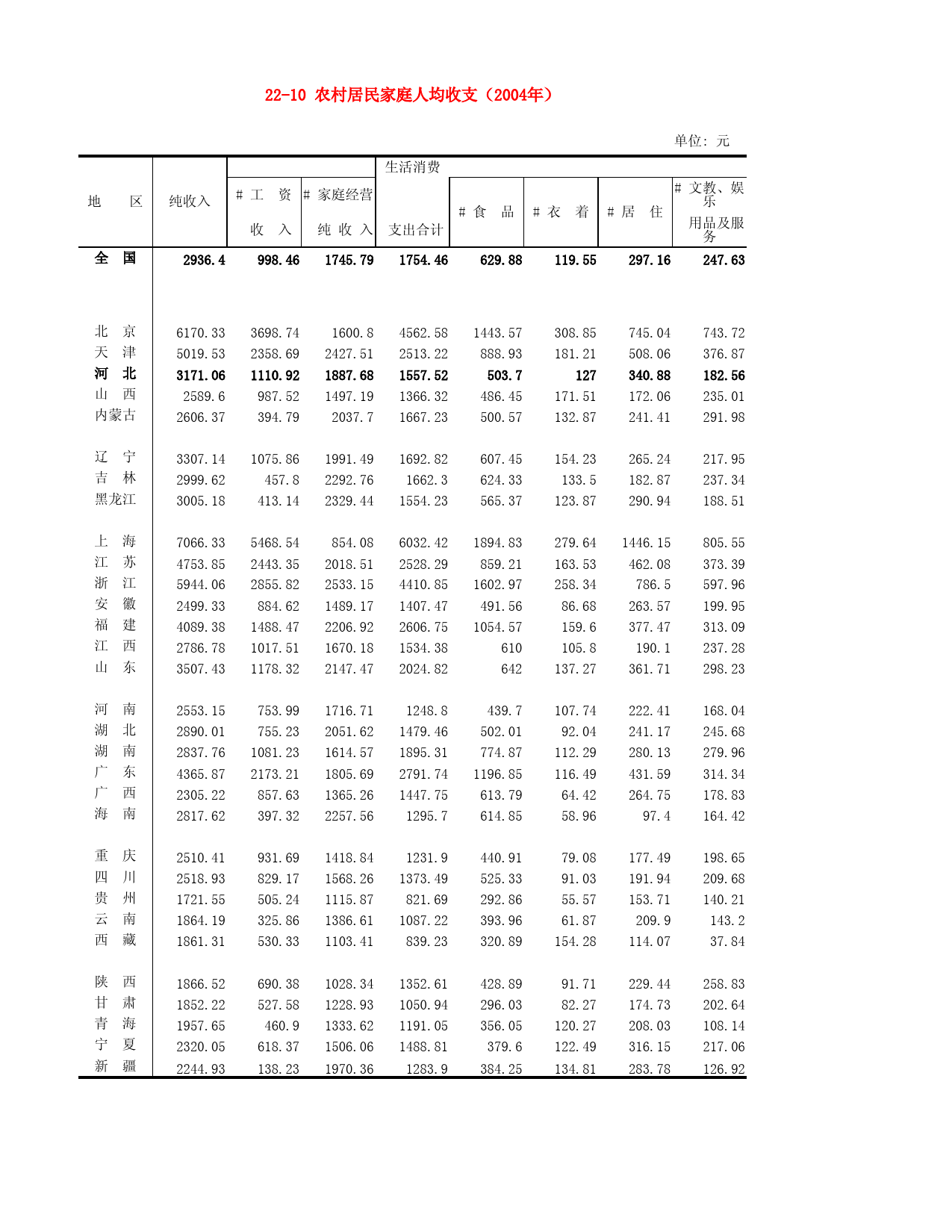 河北省统计年鉴2006_ 22-10 农村居民家庭人均收支（2004年）