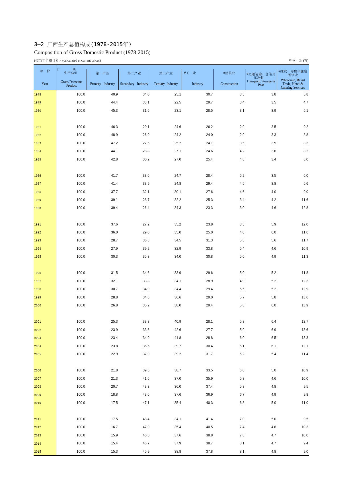 广西统计年鉴2016_ 03-02