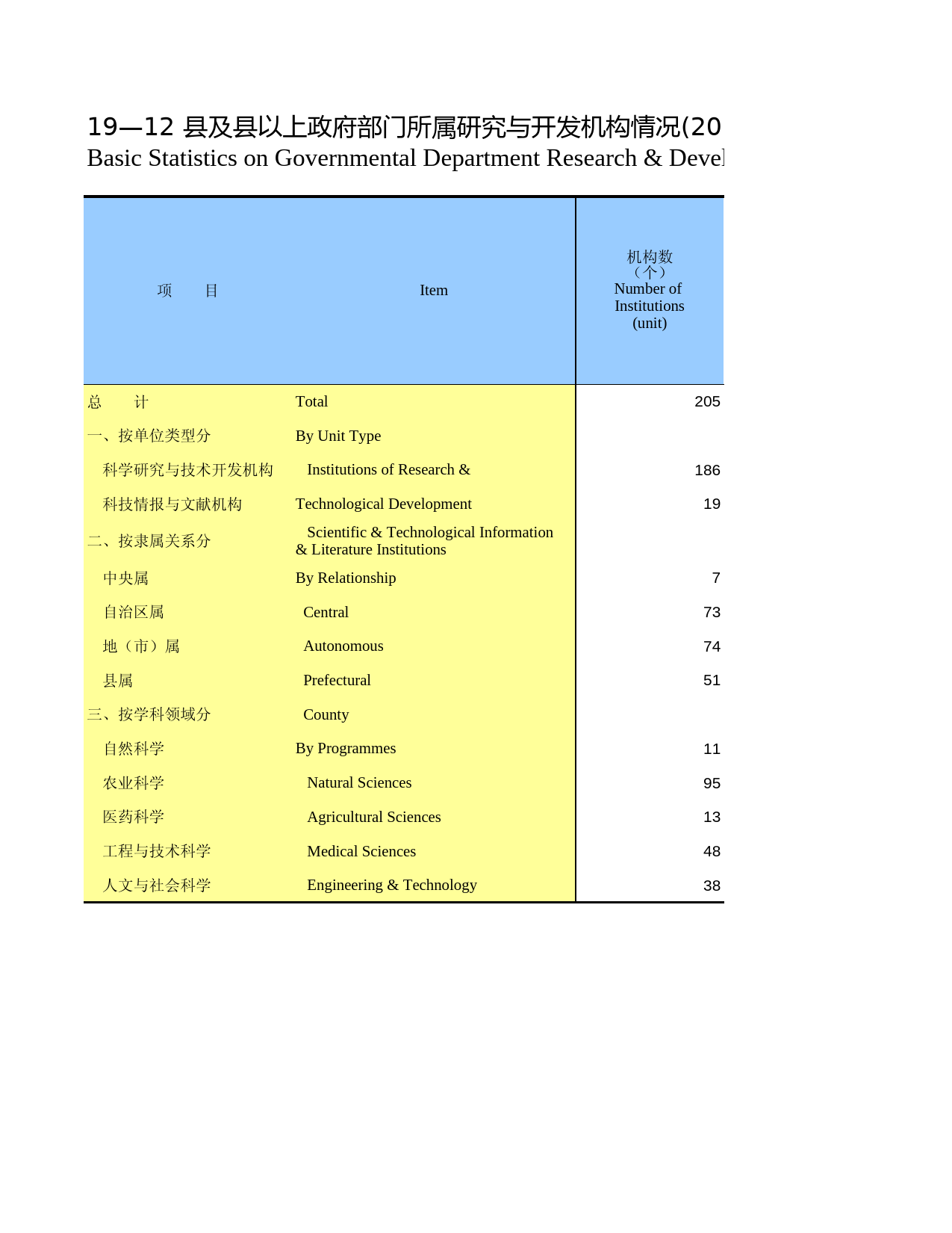 广西统计年鉴2012_ 1912