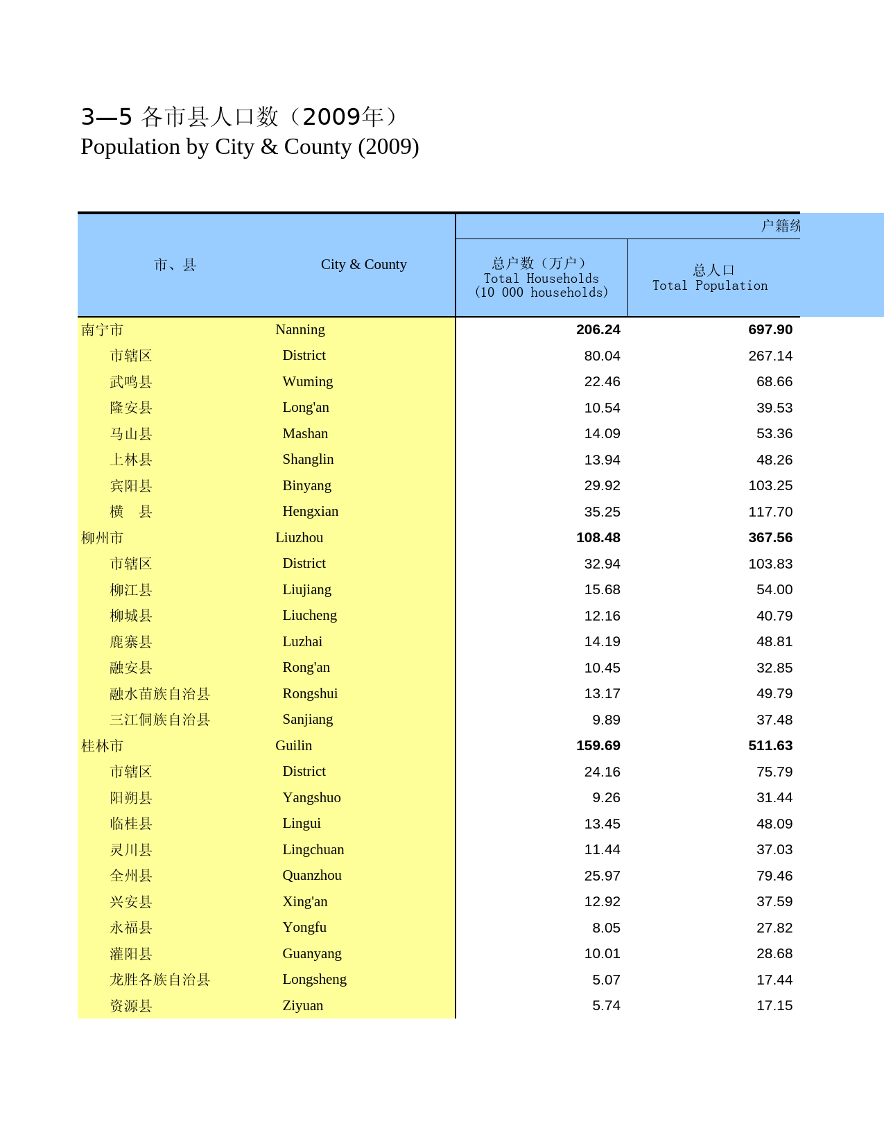 广西统计年鉴2010_ 0305