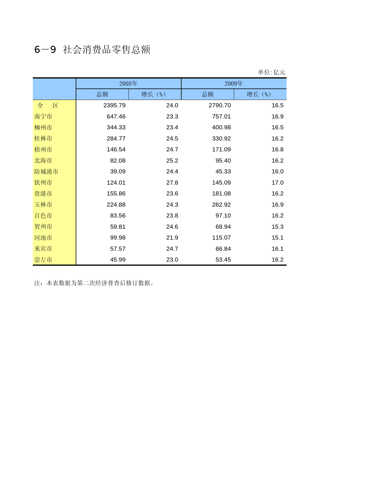 广西统计年鉴2010_ 0609