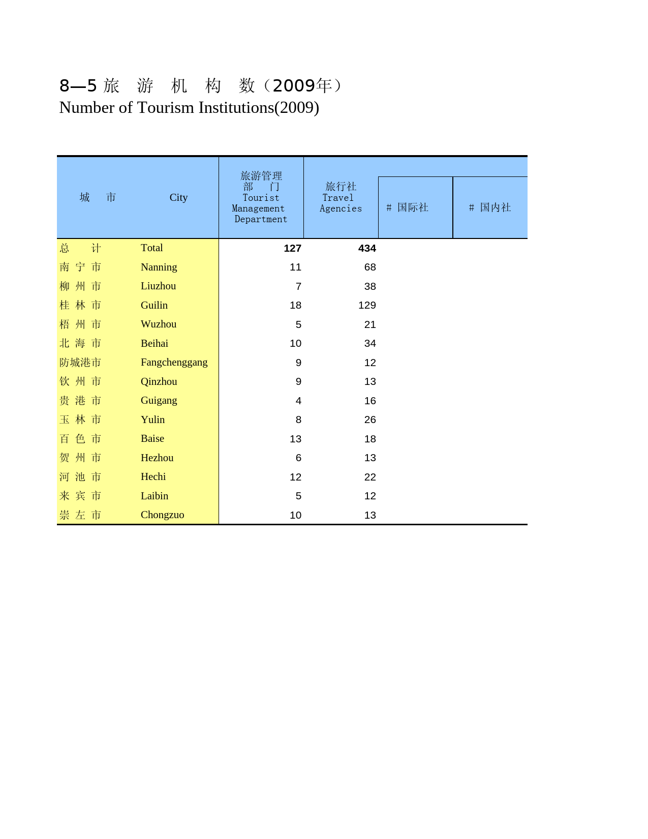 广西统计年鉴2010_ 0805