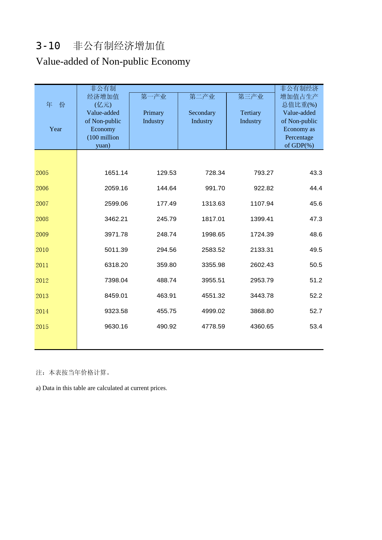 陕西统计年鉴2016_ 0310_第1页