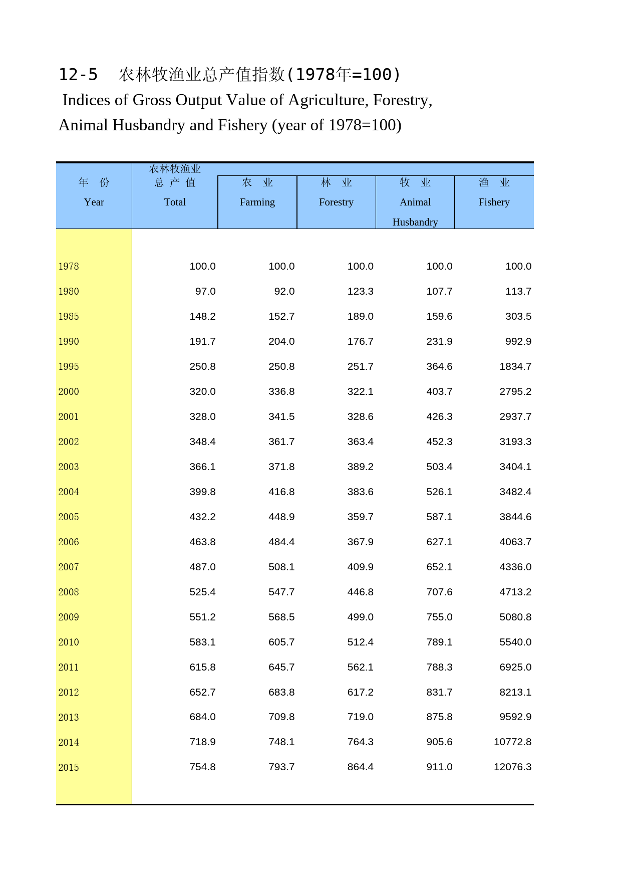 陕西统计年鉴2016_ 1205