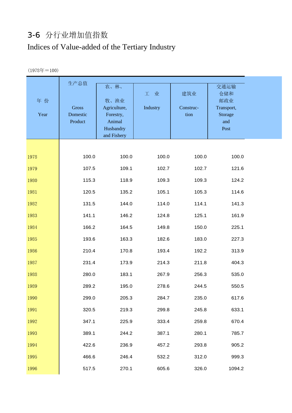 陕西统计年鉴2015_ 0306