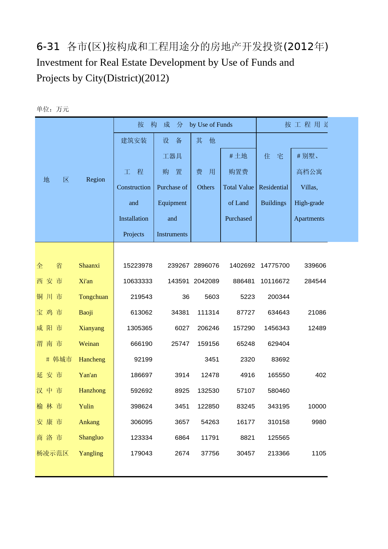 陕西统计年鉴2013_ 0631_第1页