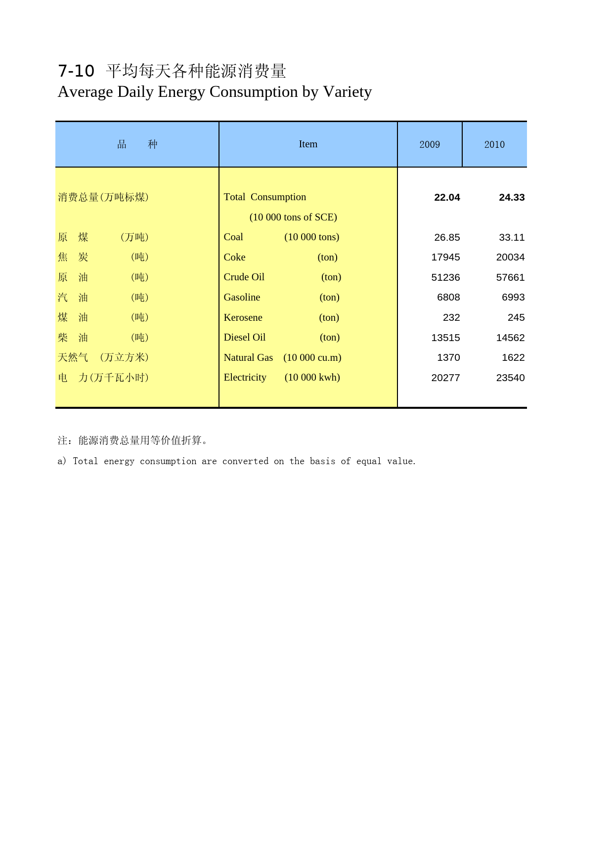 陕西统计年鉴2012_ 0710_第1页