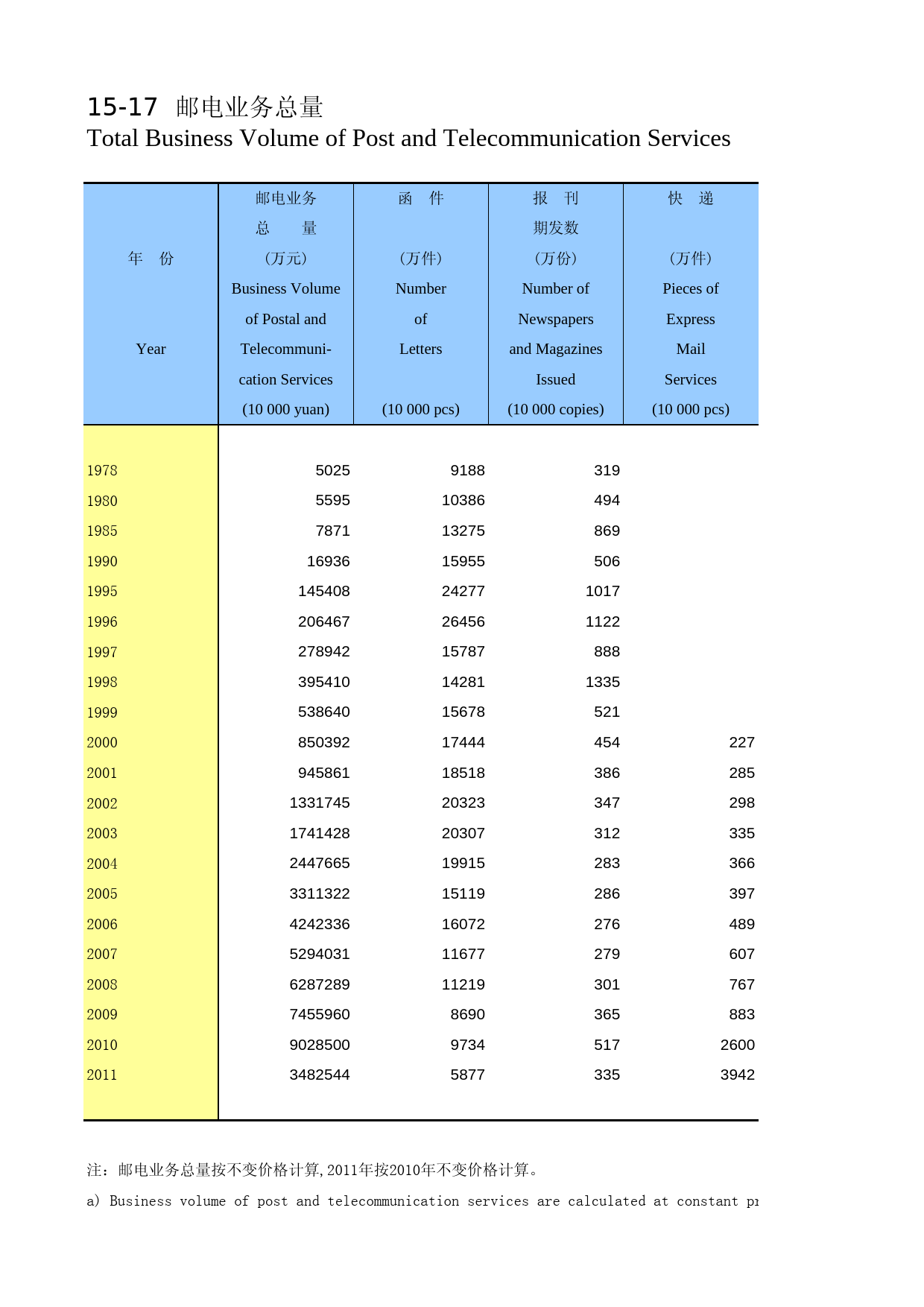 陕西统计年鉴2012_ 1517_第1页