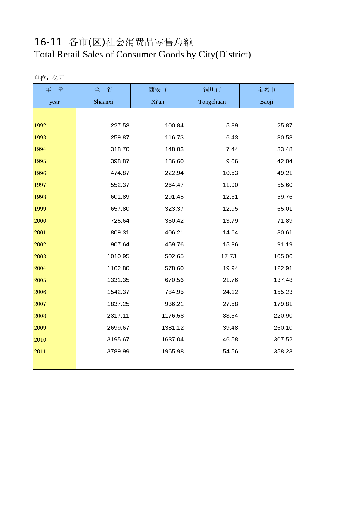 陕西统计年鉴2012_ 1611
