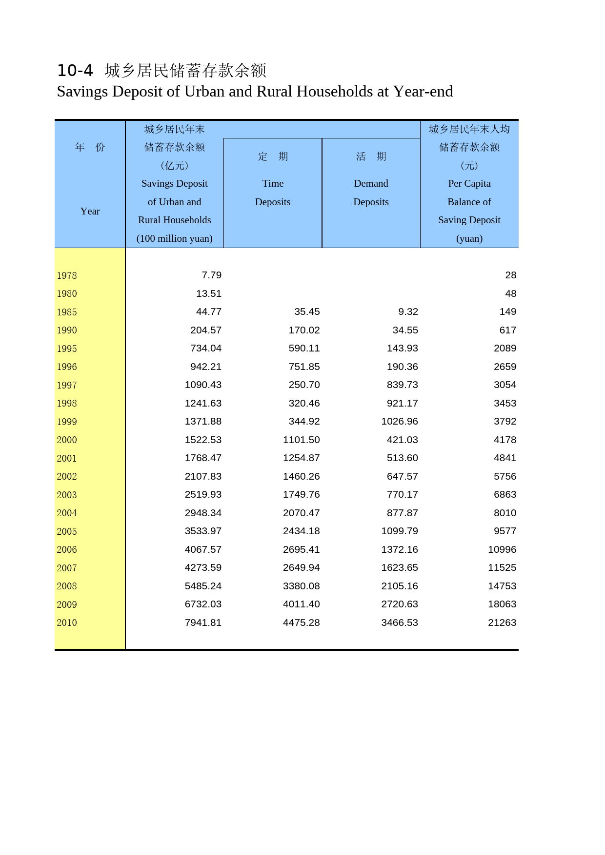 陕西统计年鉴2011_ 1004