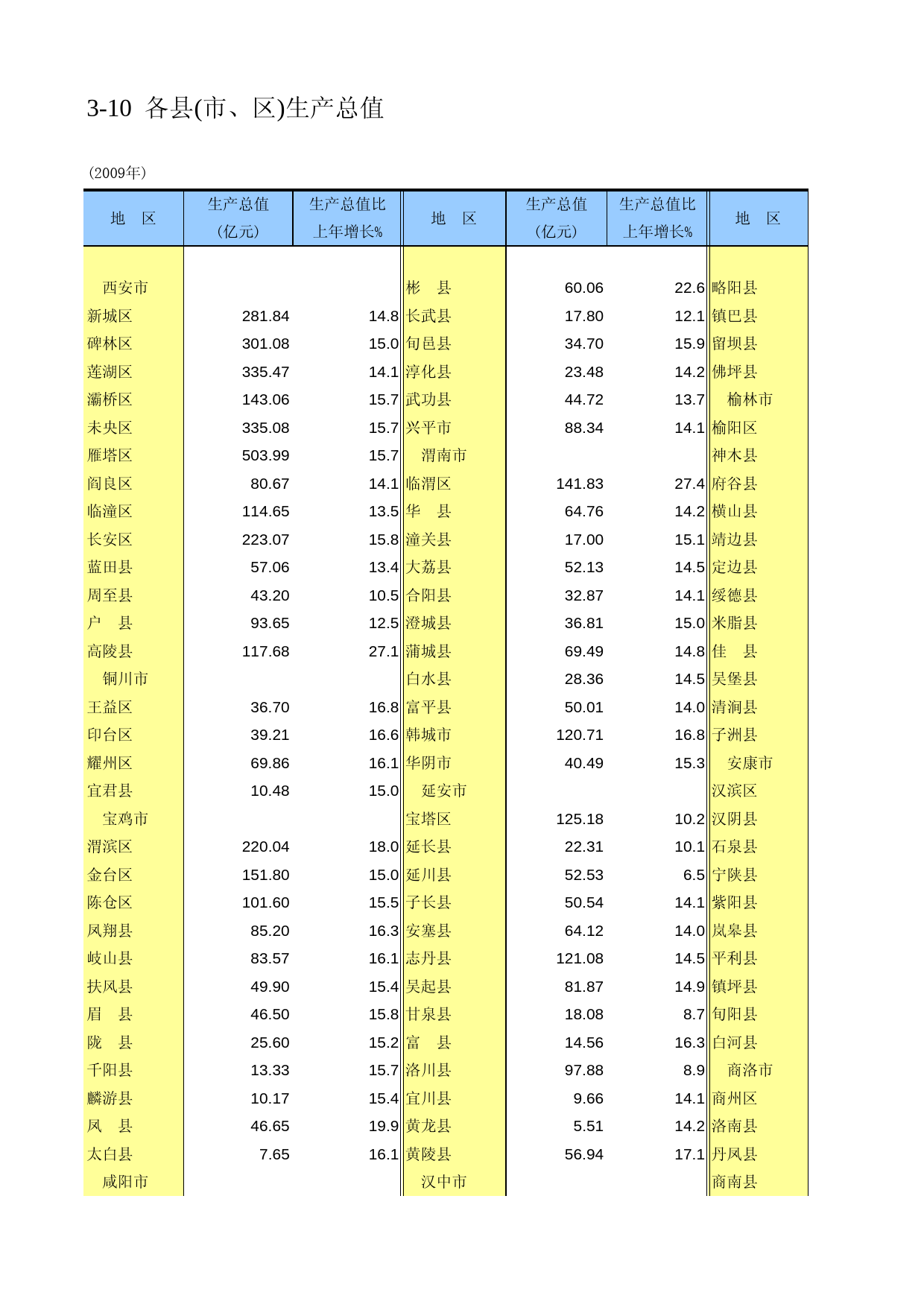 陕西统计年鉴2010_ 0310_第1页