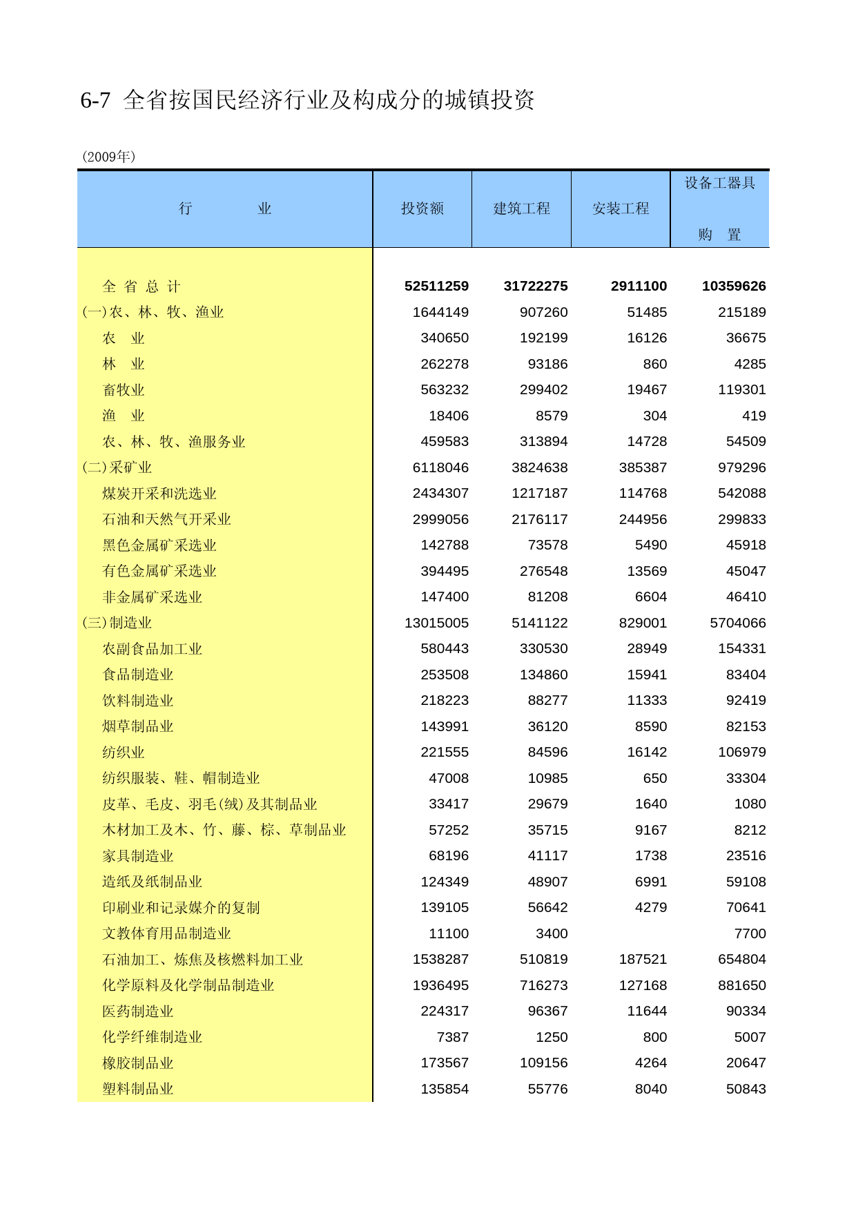 陕西统计年鉴2010_ 0607_第1页