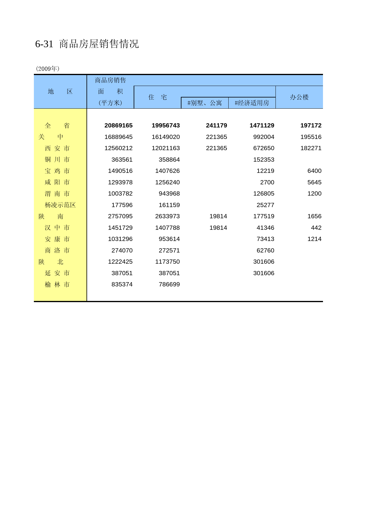 陕西统计年鉴2010_ 0631_第1页