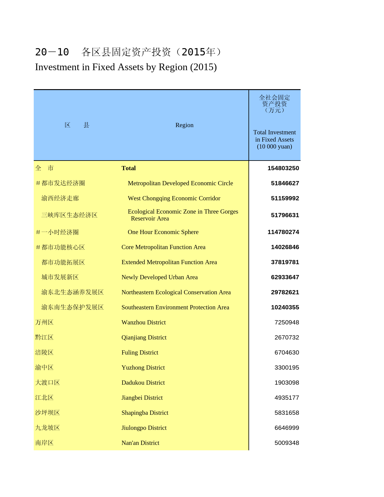 重庆统计年鉴2016_ 20-10