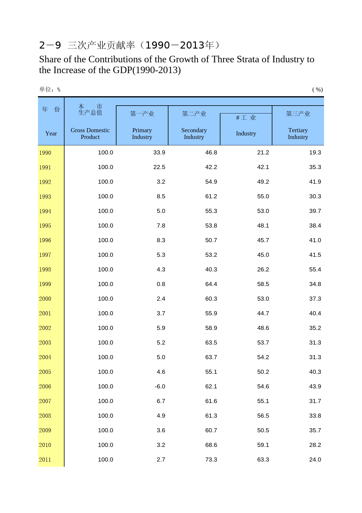 重庆统计年鉴2014_ 02-09