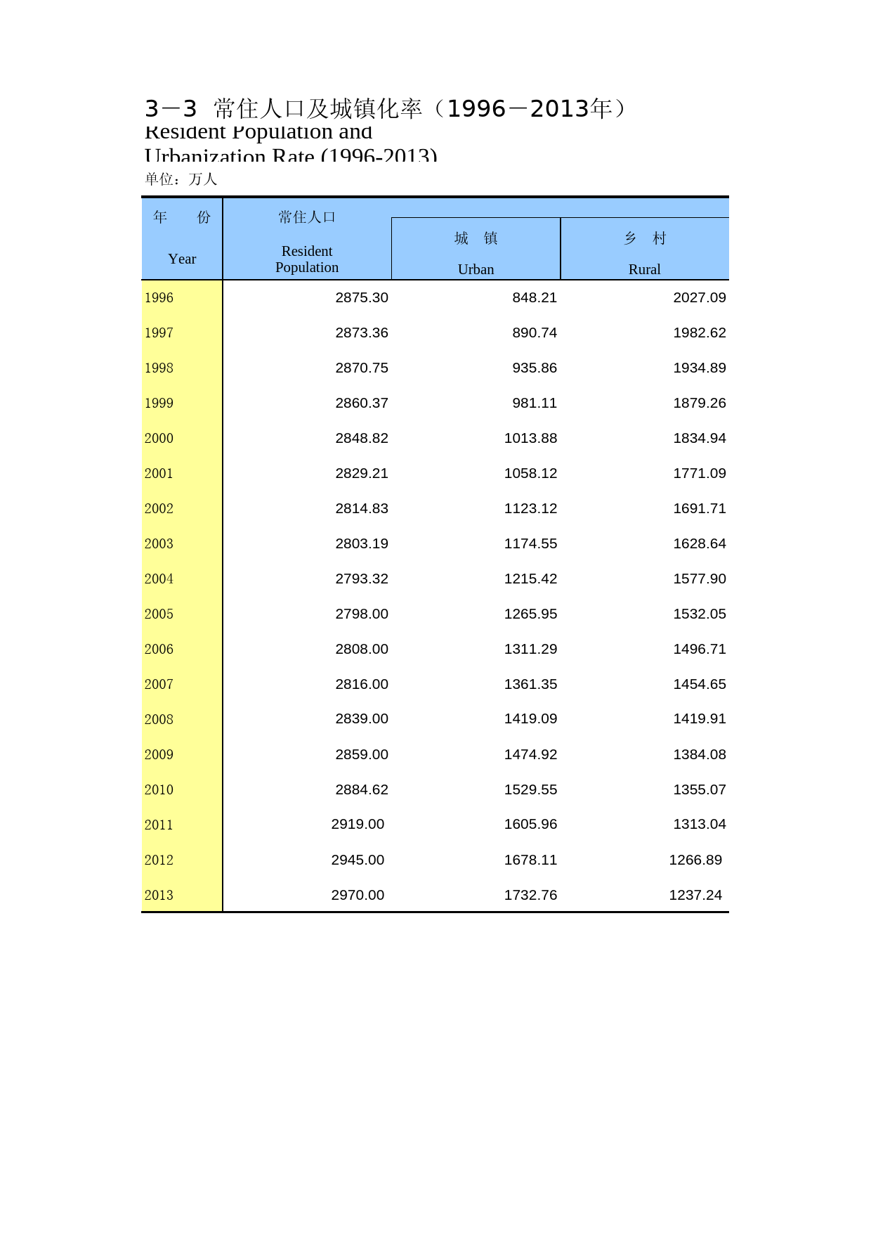 重庆统计年鉴2014_ 03-03